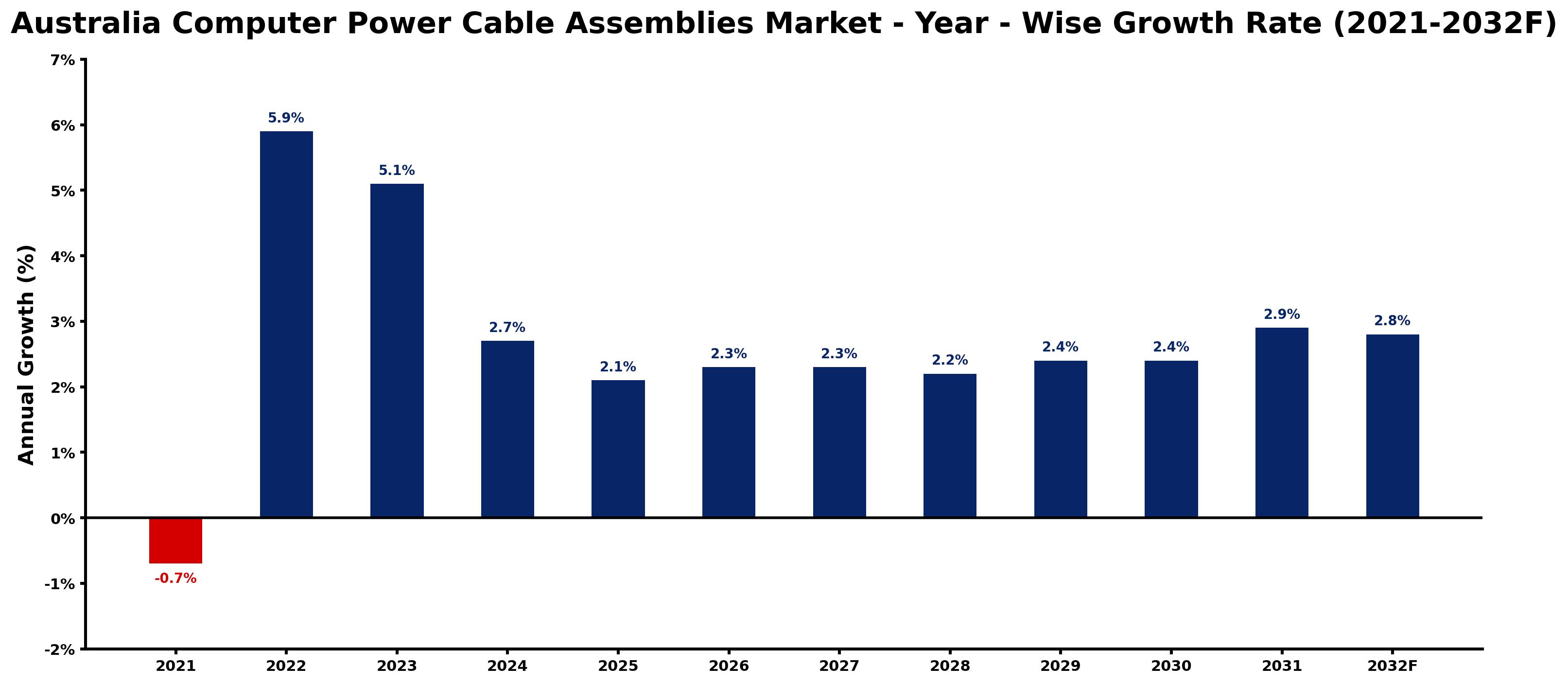 Australia Computer Power Cable Assemblies Market Year-wise Growth Rate and Key Drivers