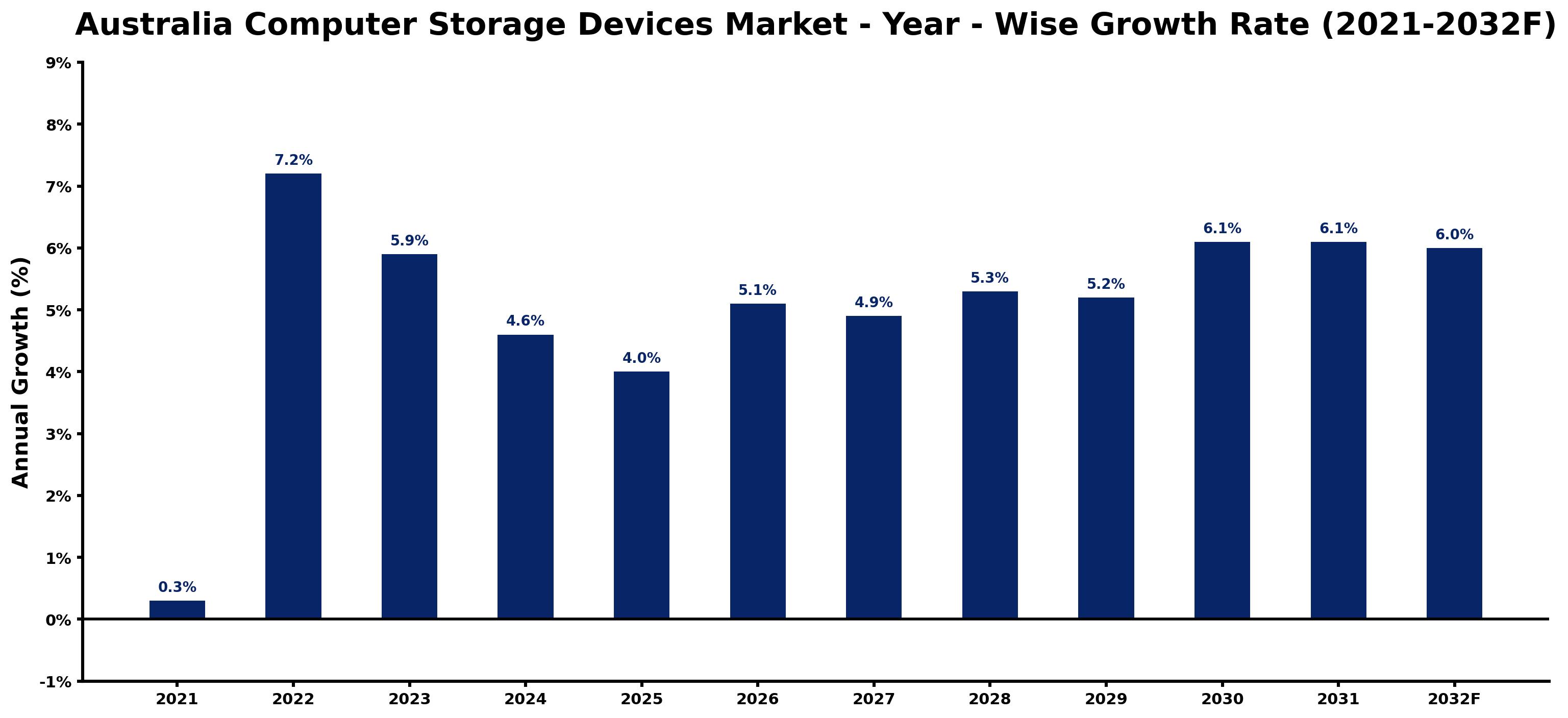 Australia Computer Storage Devices Market Year-wise Growth Rate and Key Drivers