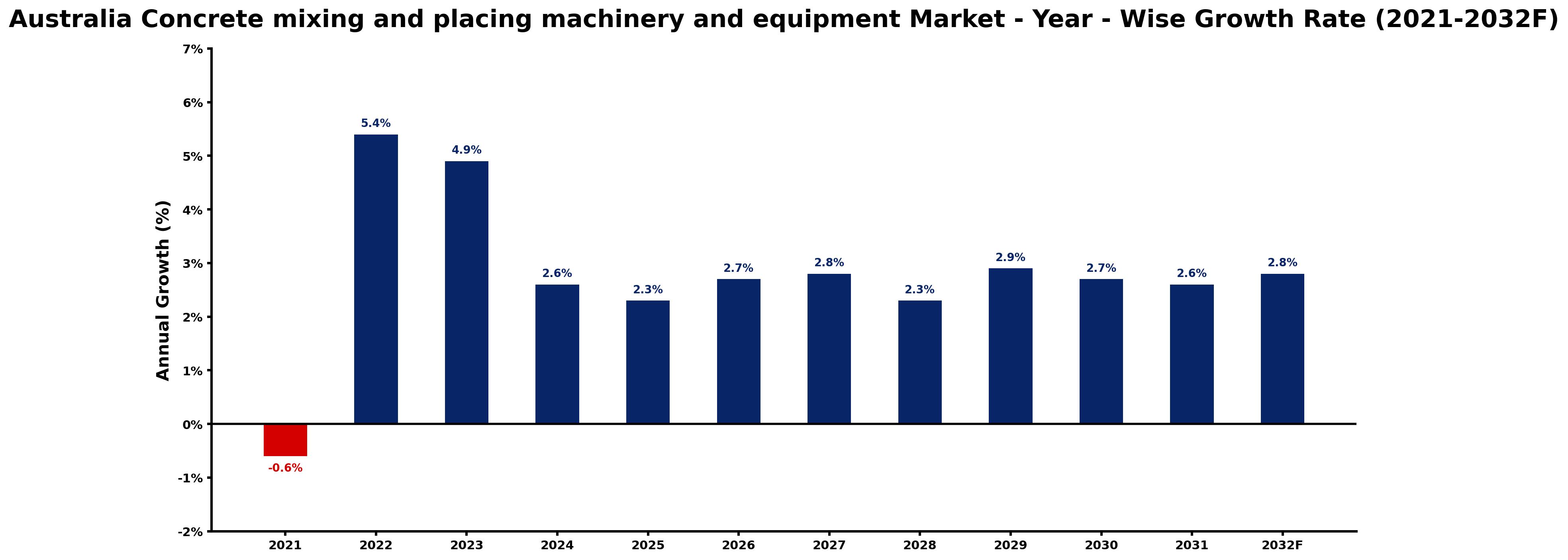 Australia Concrete mixing and placing machinery and equipment Market Year-wise Growth Rate and Key Drivers