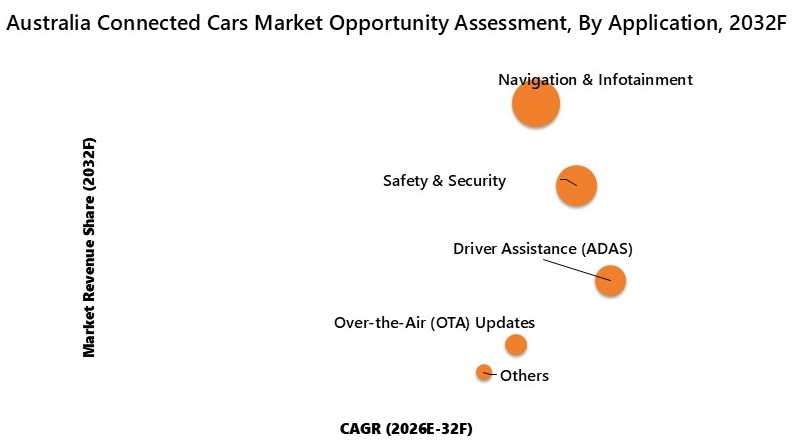Australia Connected Cars Market Opportunity Assessment