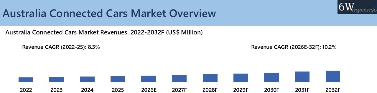 Australia Connected Cars Market Overview