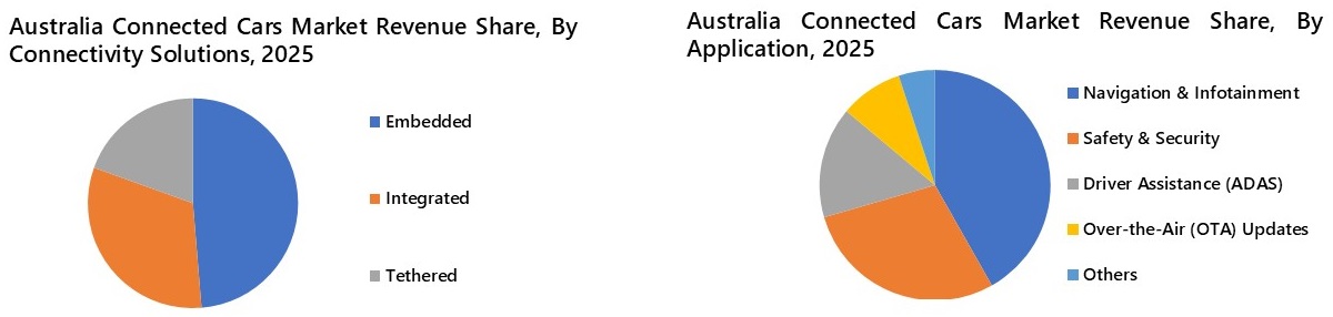 Australia Connected Cars Market Segmentation Analysis