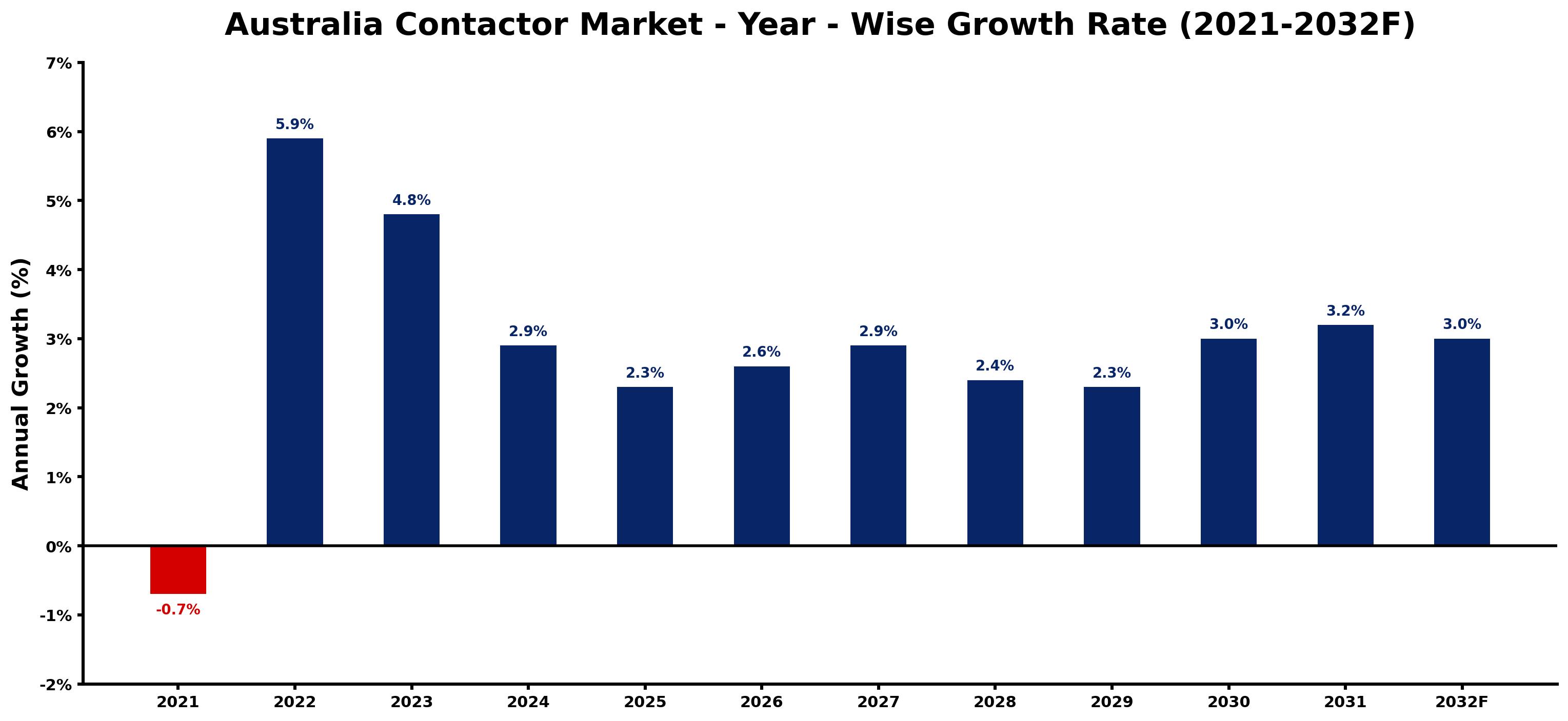 Australia Contactor Market Year-wise Growth Rate and Key Drivers