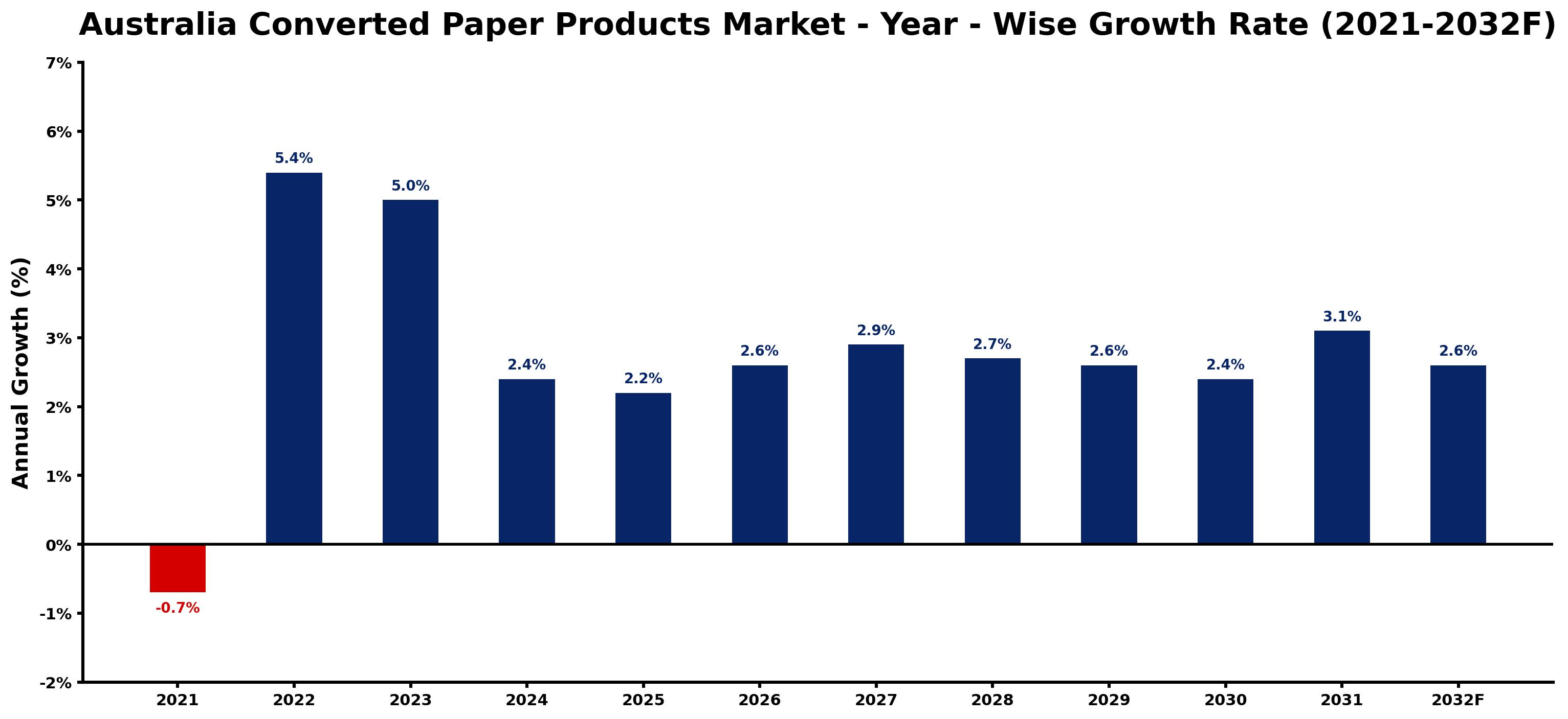Australia Converted Paper Products Market Year-wise Growth Rate and Key Drivers