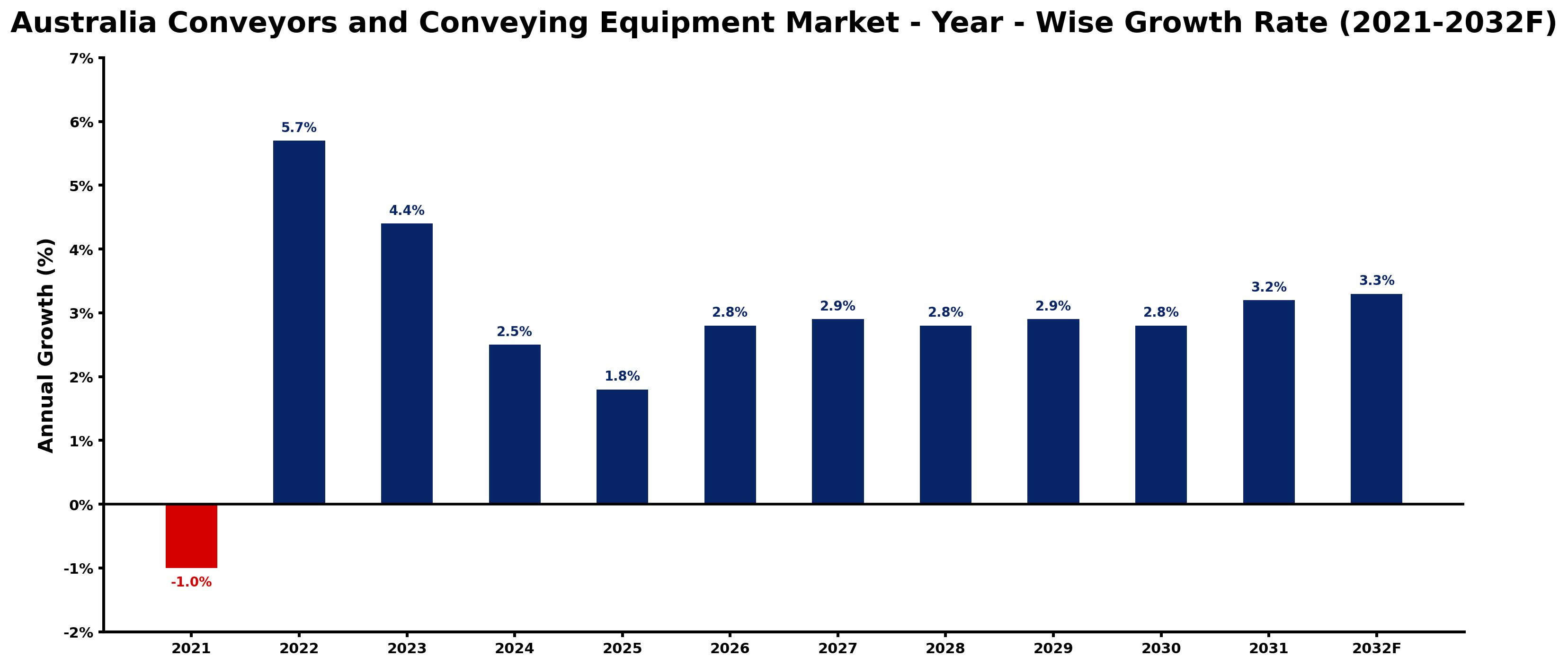Australia Conveyors and Conveying Equipment Market Year-wise Growth Rate and Key Drivers