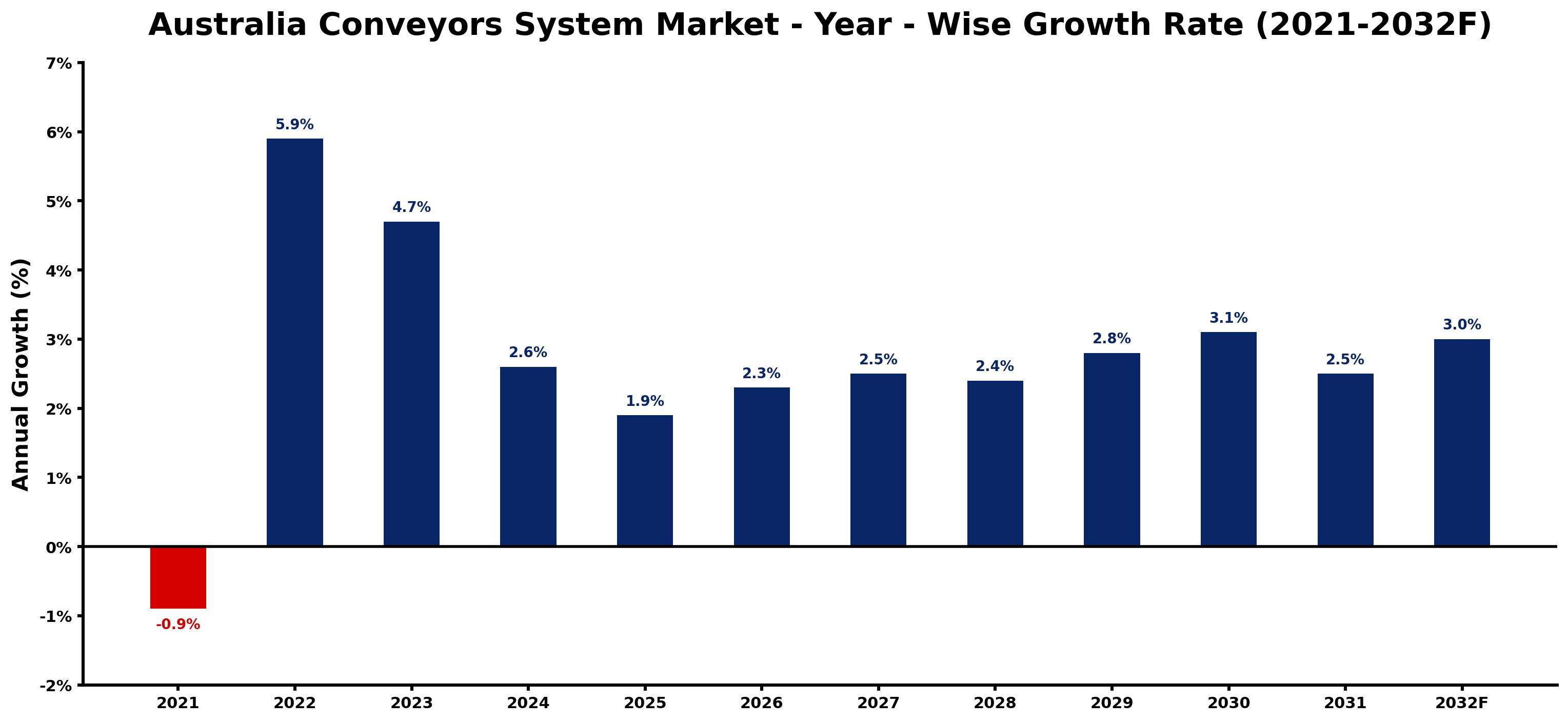 Australia Conveyors System Market Year-wise Growth Rate and Key Drivers