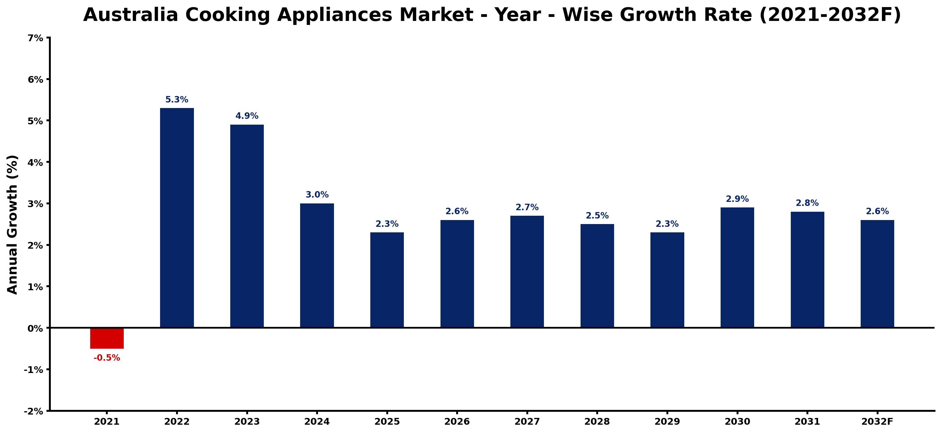 Australia Cooking Appliances Market Year-wise Growth Rate and Key Drivers