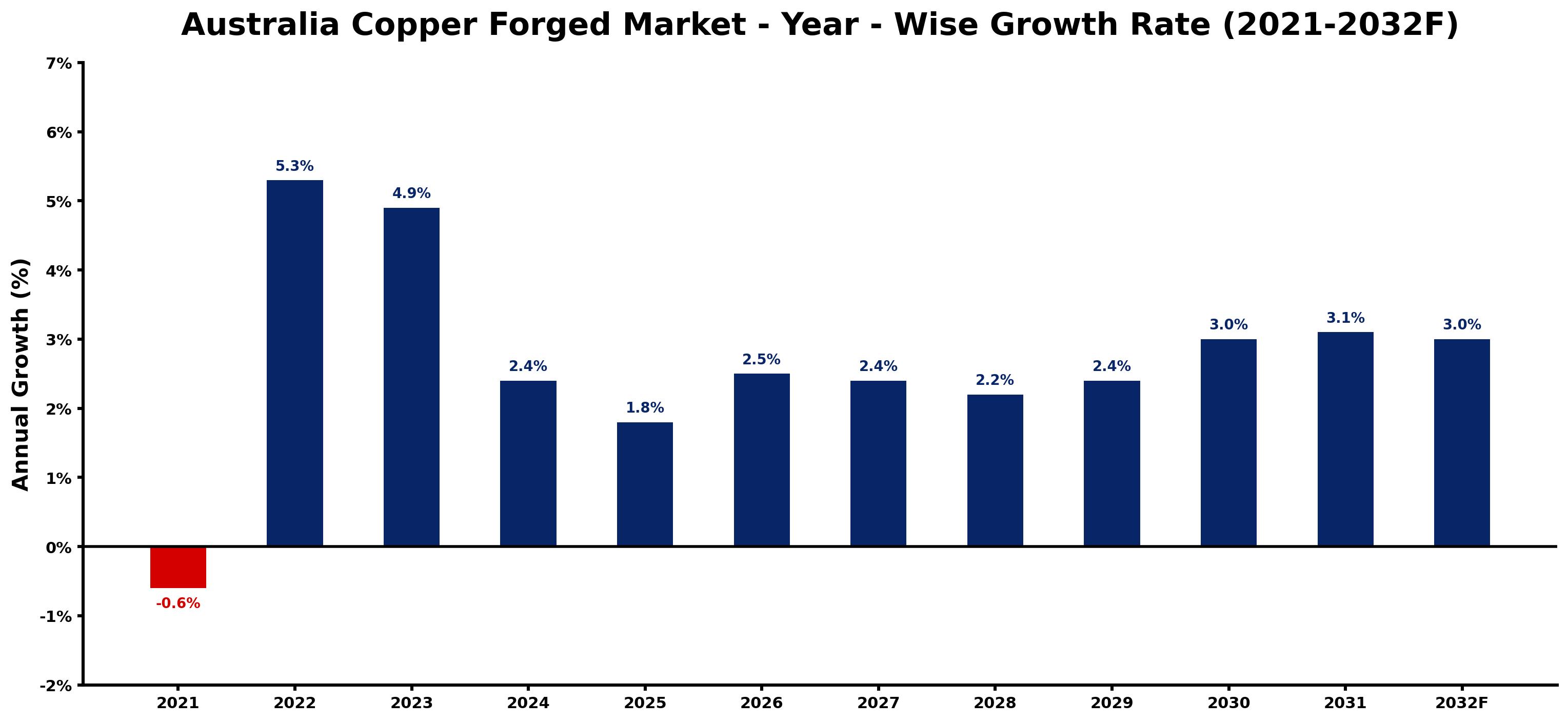 Australia Copper Forged Market Year-wise Growth Rate and Key Drivers