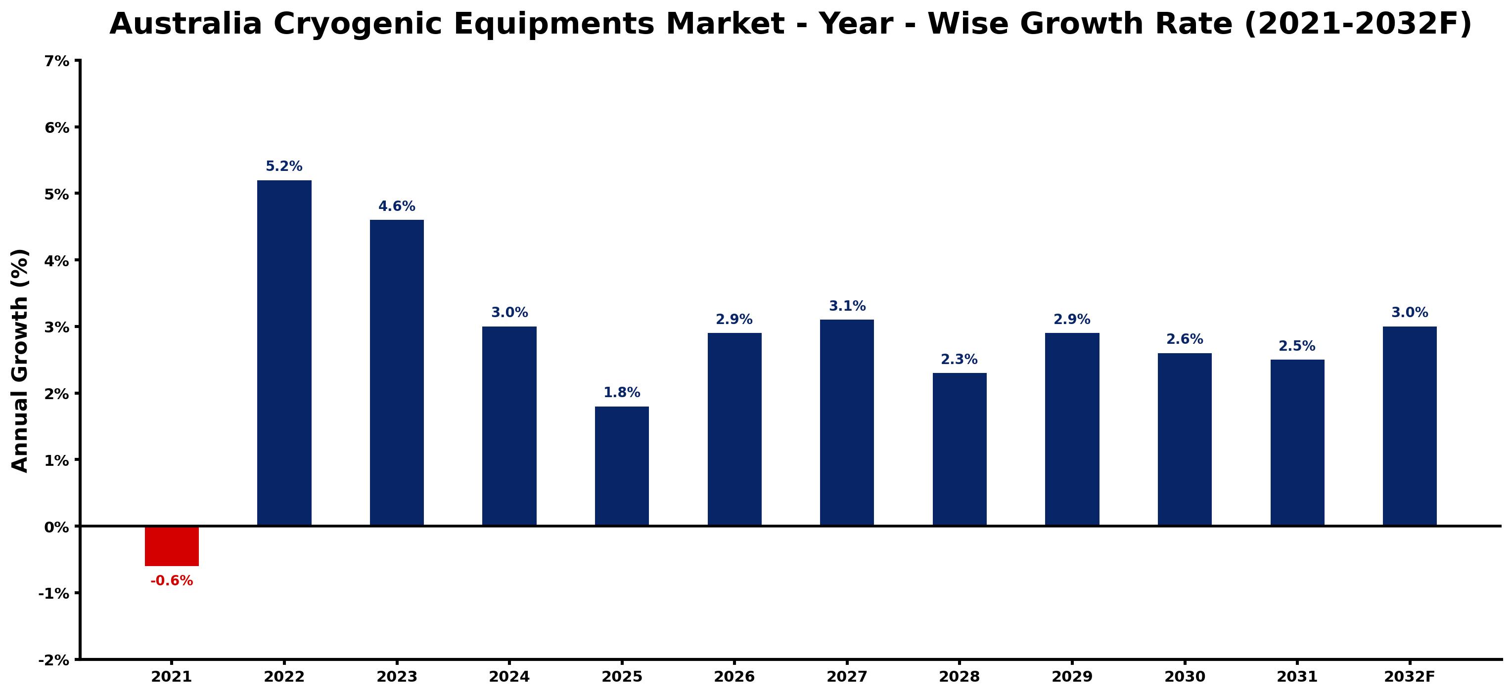 Australia Cryogenic Equipments Market Year-wise Growth Rate and Key Drivers