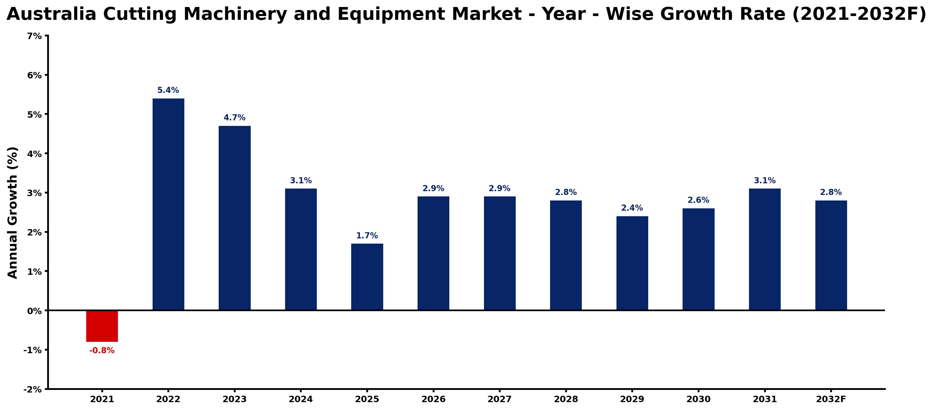 Australia Cutting Machinery and Equipment Market Year-wise Growth Rate and Key Drivers