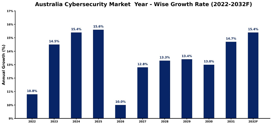 Australia Cybersecurity Market Year-wise Growth Rate and Key Drivers (2022-2032)