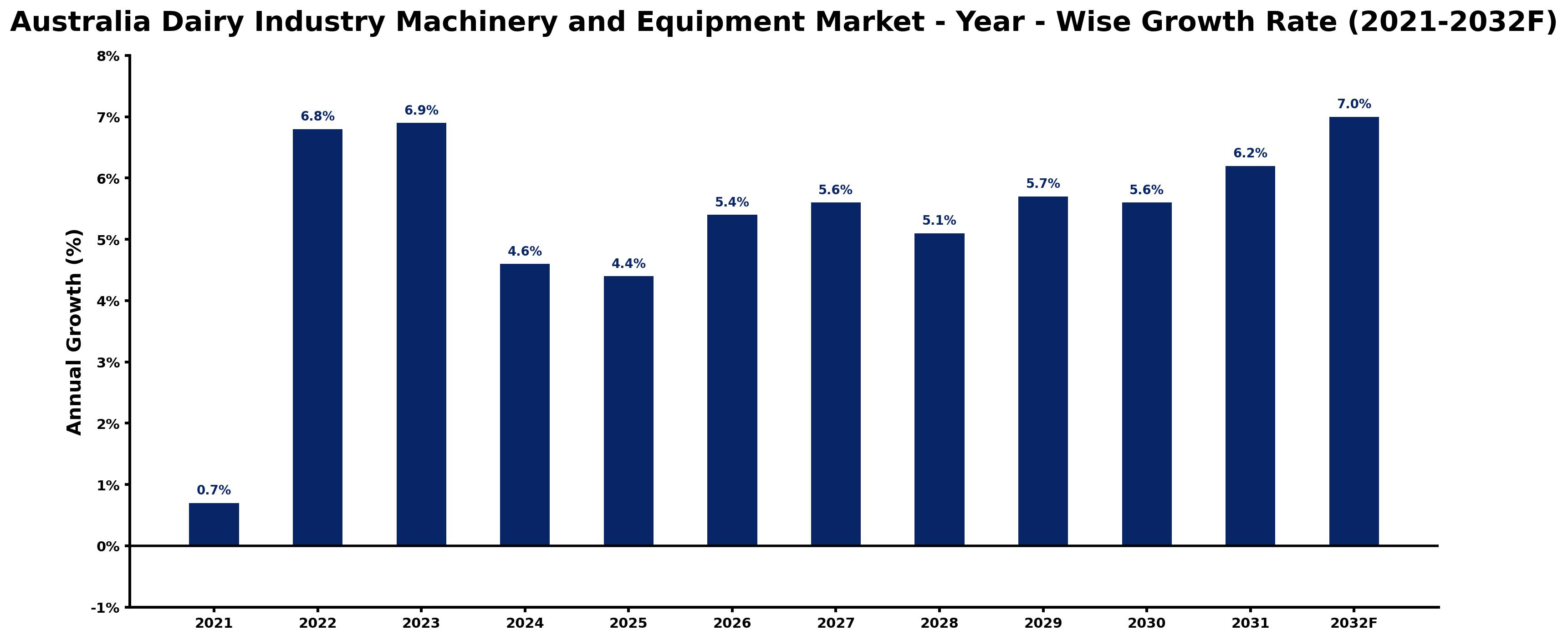 Australia Dairy Industry Machinery and Equipment Market Year-wise Growth Rate and Key Drivers