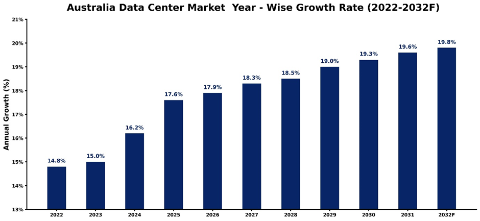 Australia Data Center Market Year-wise Growth Rate and Key Drivers (2022-2032)