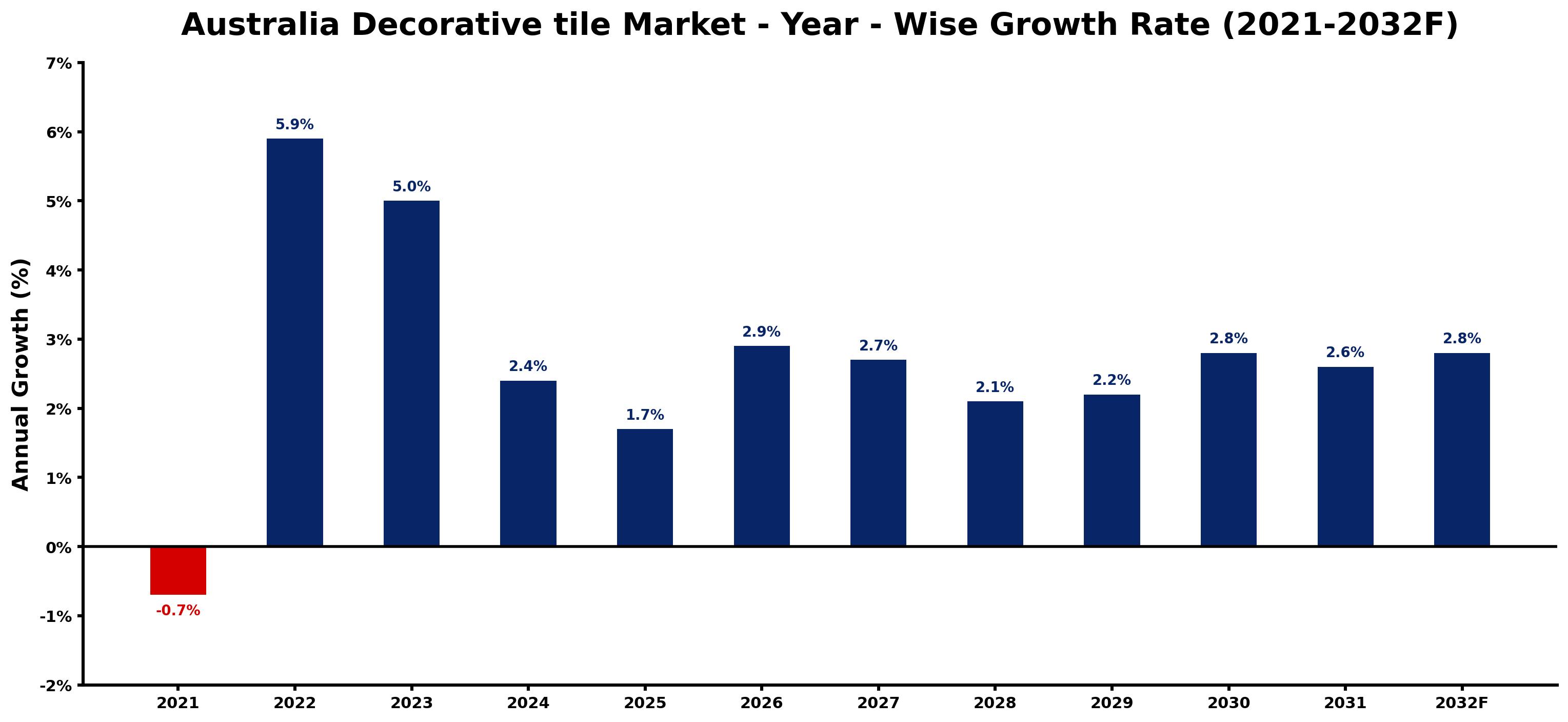 Australia Decorative tile Market Year-wise Growth Rate and Key Drivers