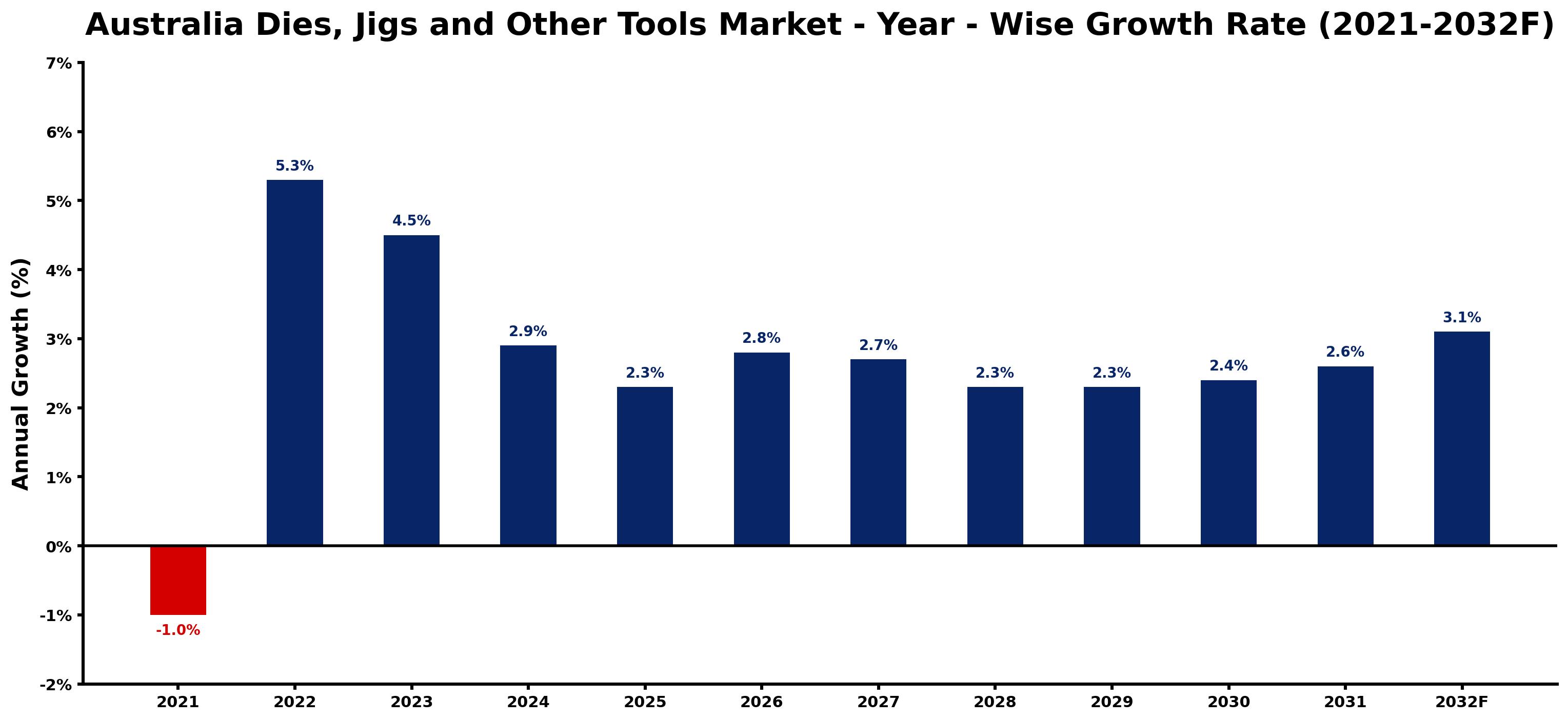 Australia Dies, Jigs and Other Tools Market Year-wise Growth Rate and Key Drivers