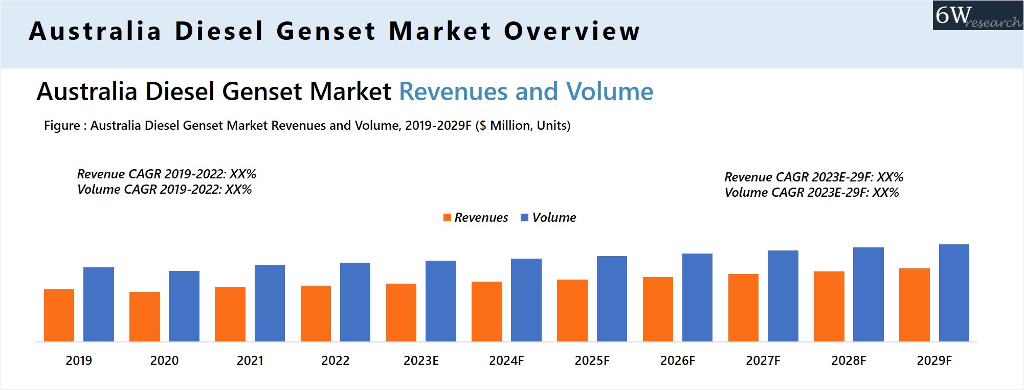 Australia Diesel Genset (Generator) Market