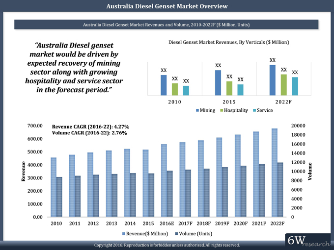 Australia Diesel Genset Market (2016-2022)