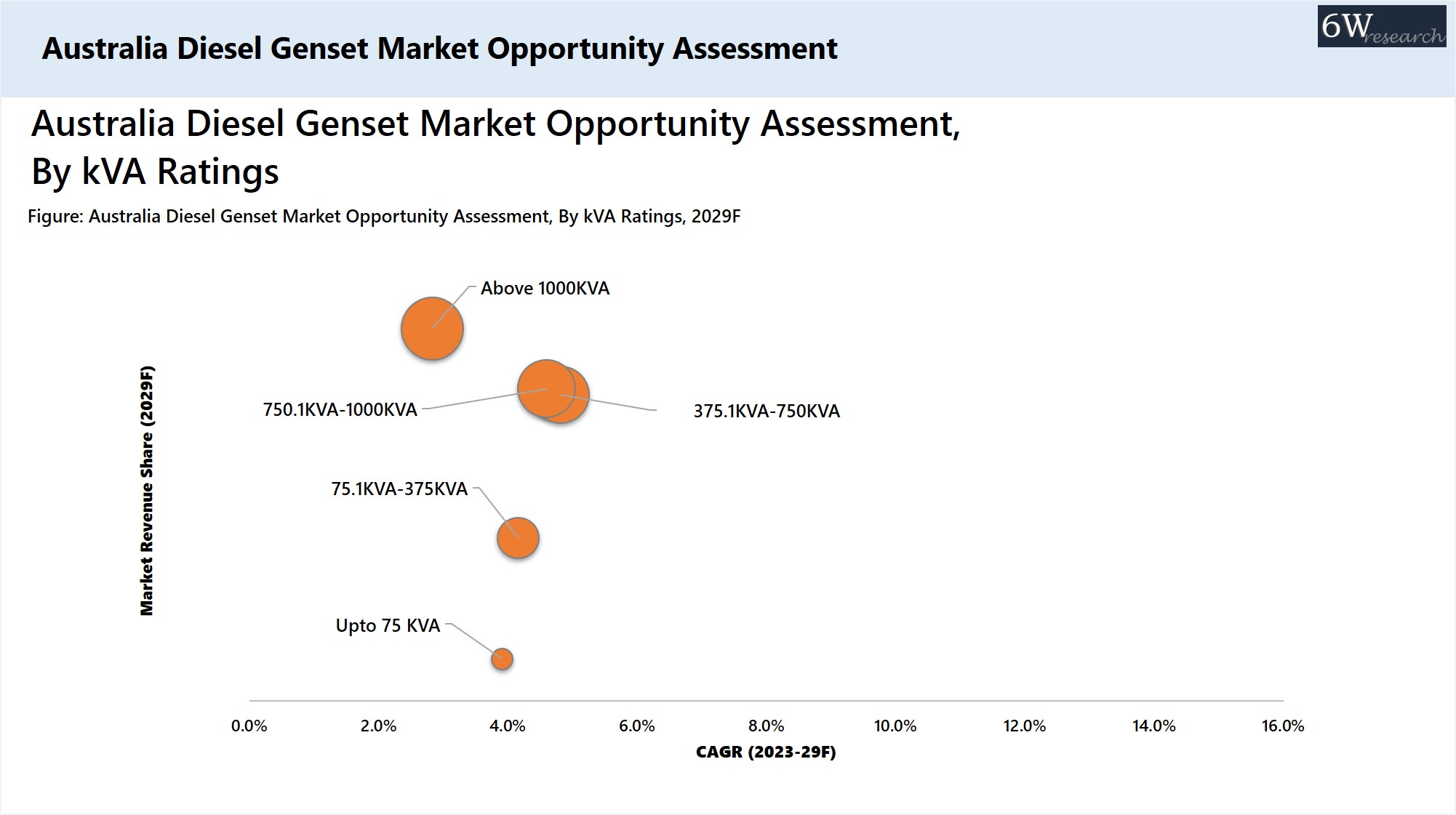 Australia Diesel Genset (Generator) Market