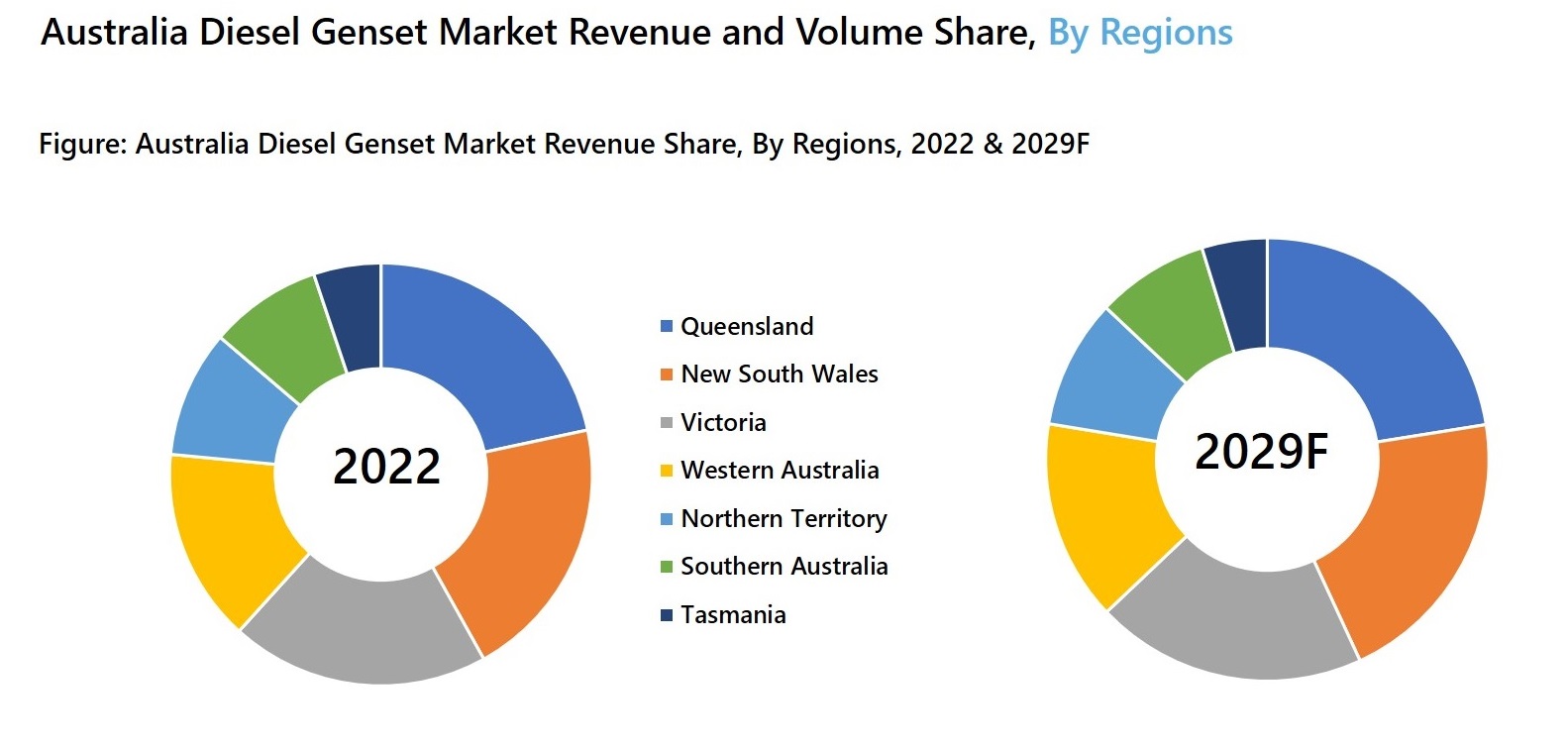 Australia Diesel Genset (Generator) Market