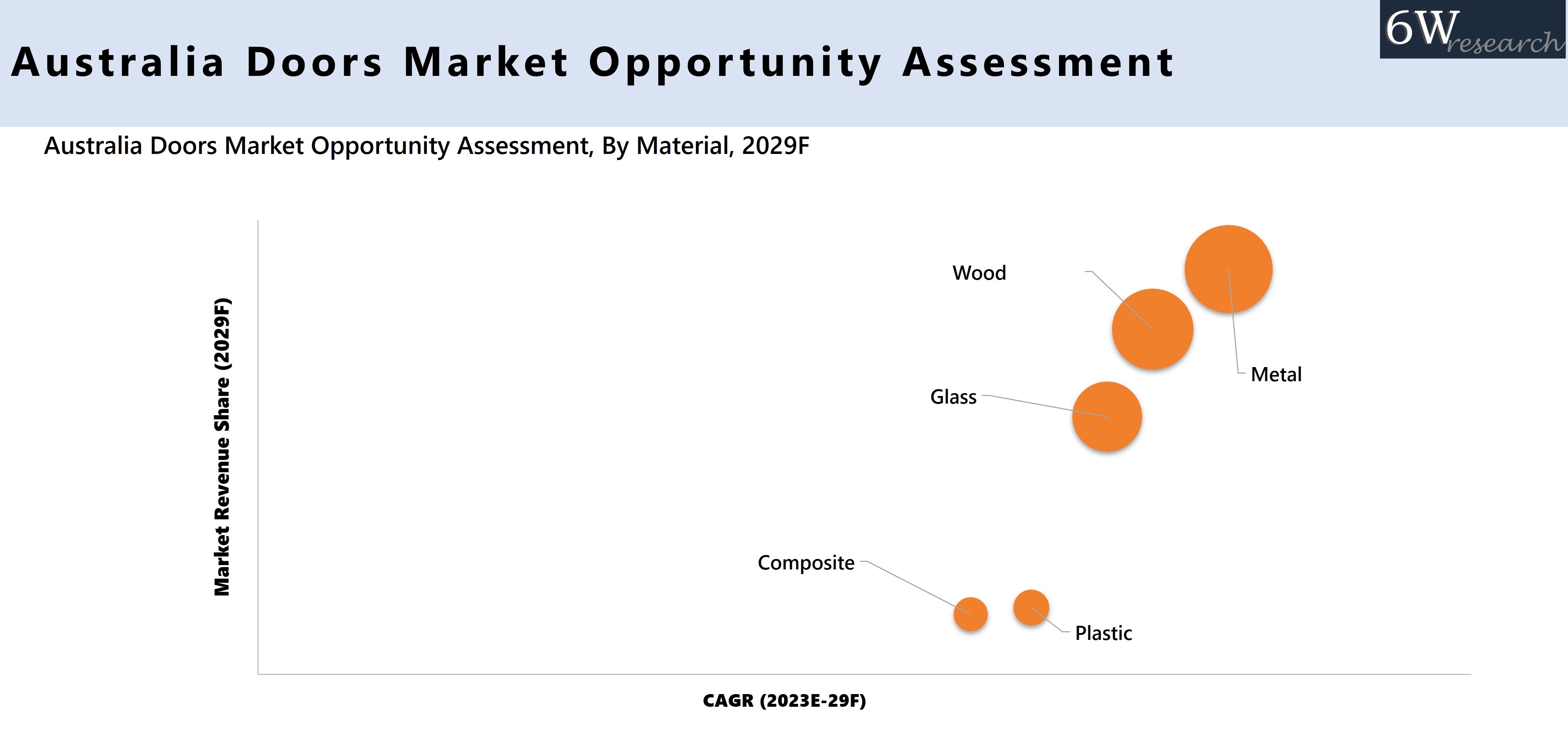 Australia Doors Market Opportunity Assessment
