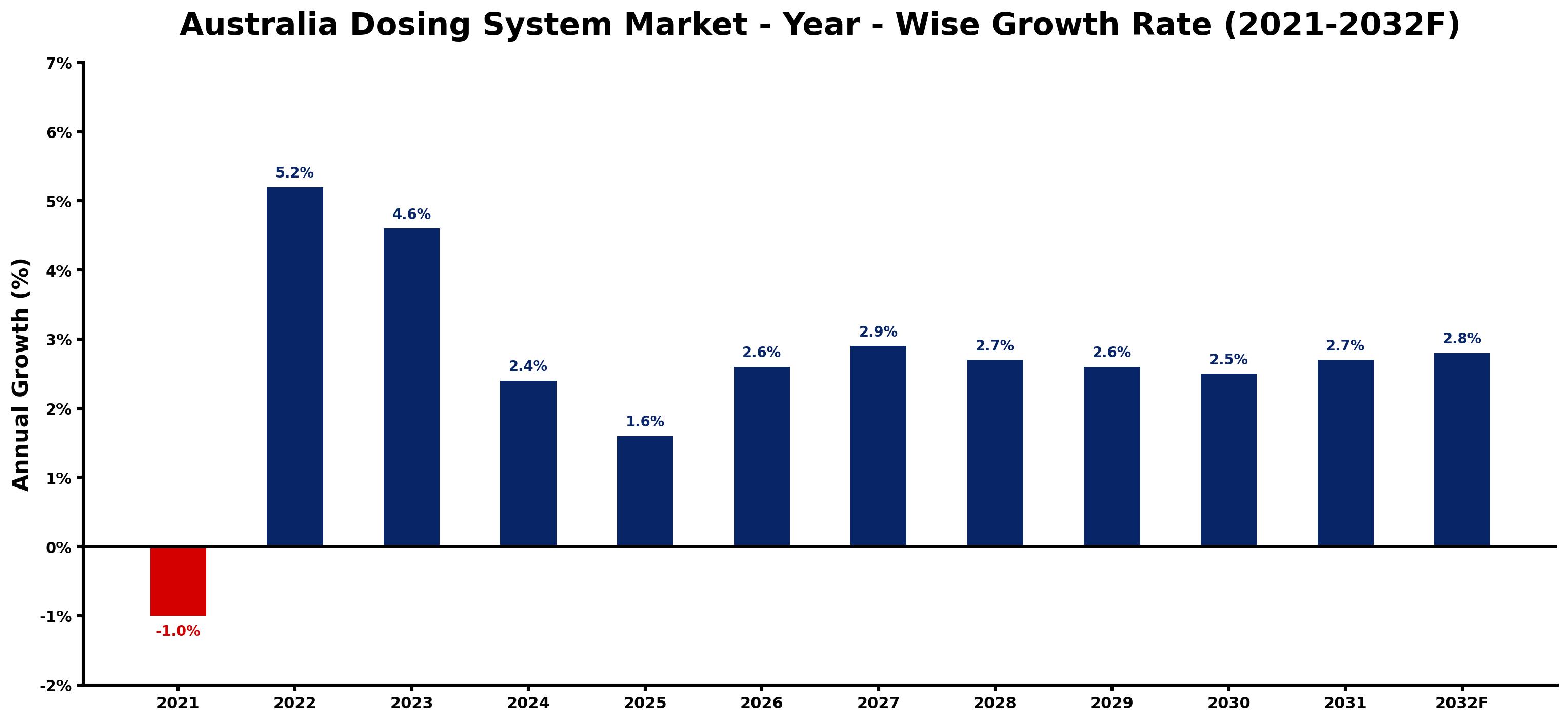 Australia Dosing System Market Year-wise Growth Rate and Key Drivers
