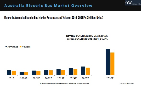 Australia Electric Bus Market Outlook (2020-2025)