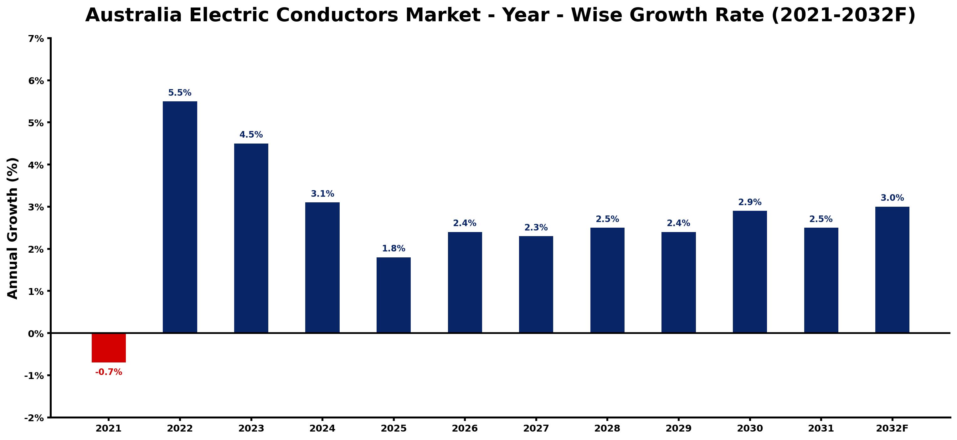 Australia Electric Conductors Market Year-wise Growth Rate and Key Drivers