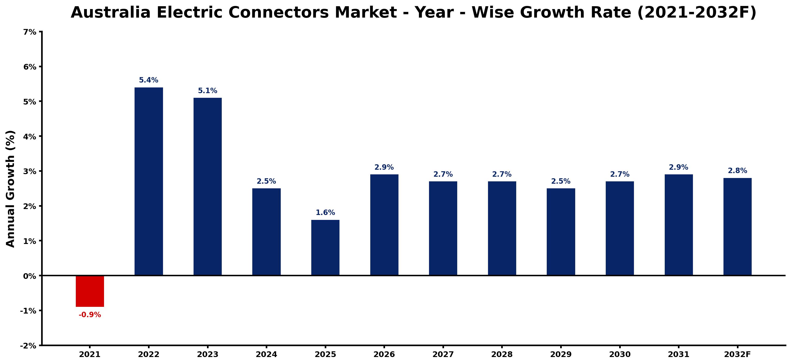 Australia Electric Connectors Market Year-wise Growth Rate and Key Drivers