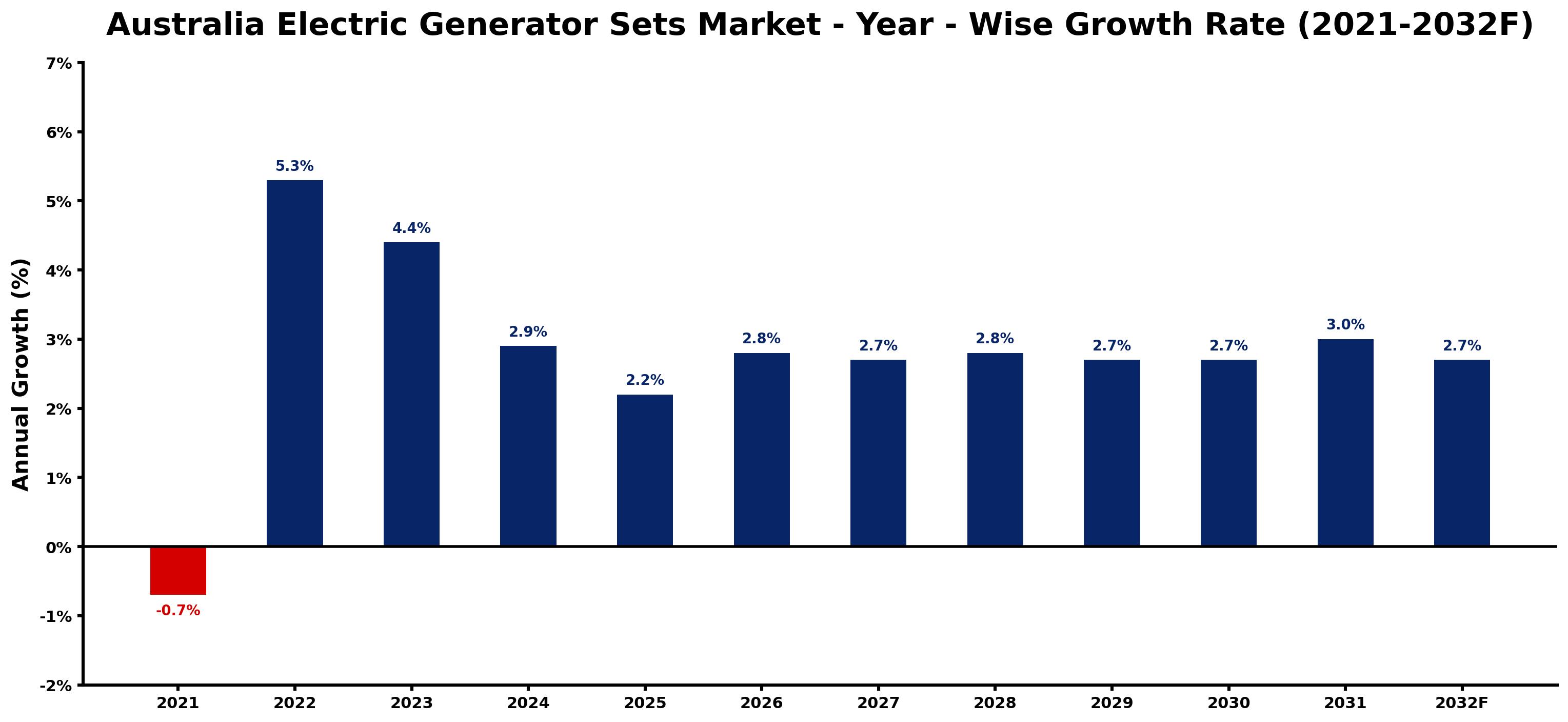 Australia Electric Generator Sets Market Year-wise Growth Rate and Key Drivers