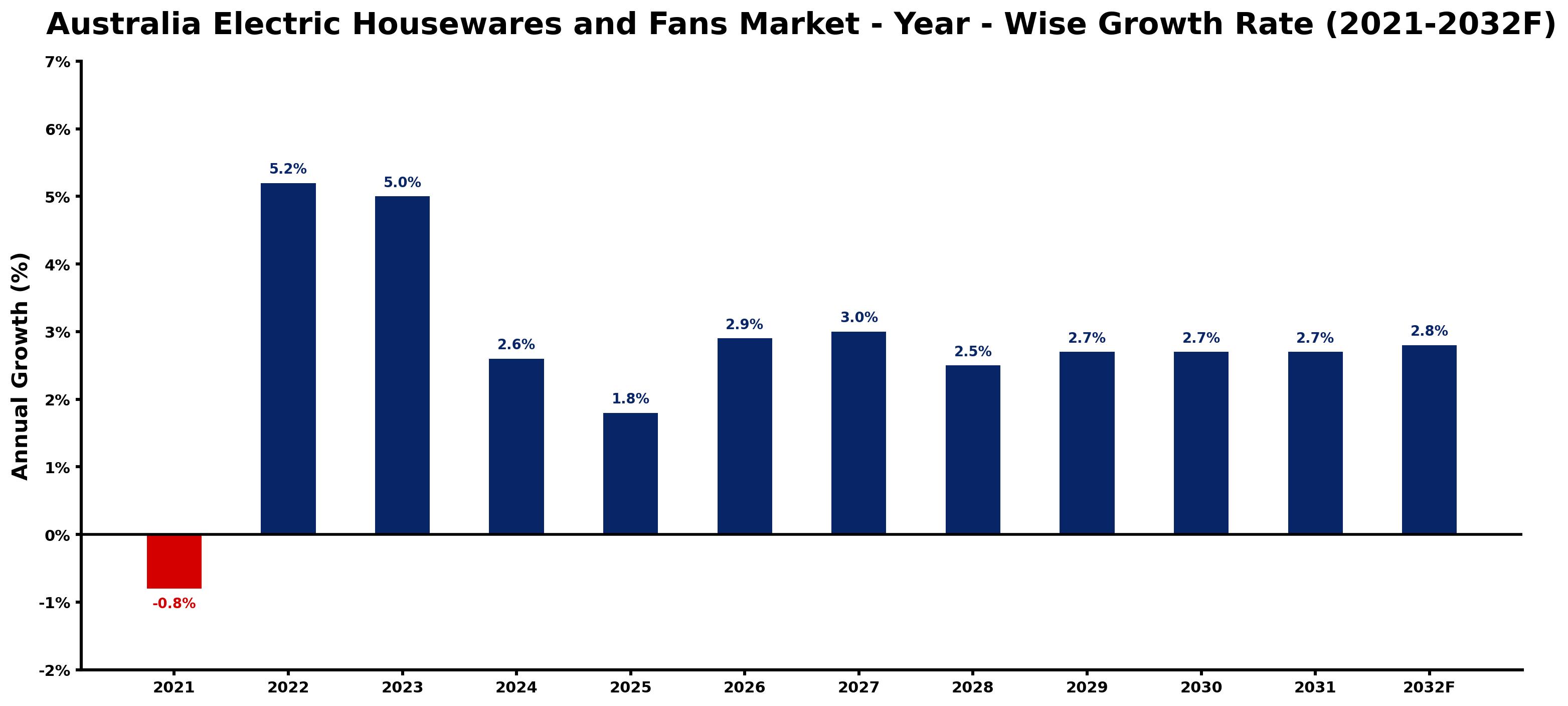 Australia Electric Housewares and Fans Market Year-wise Growth Rate and Key Drivers