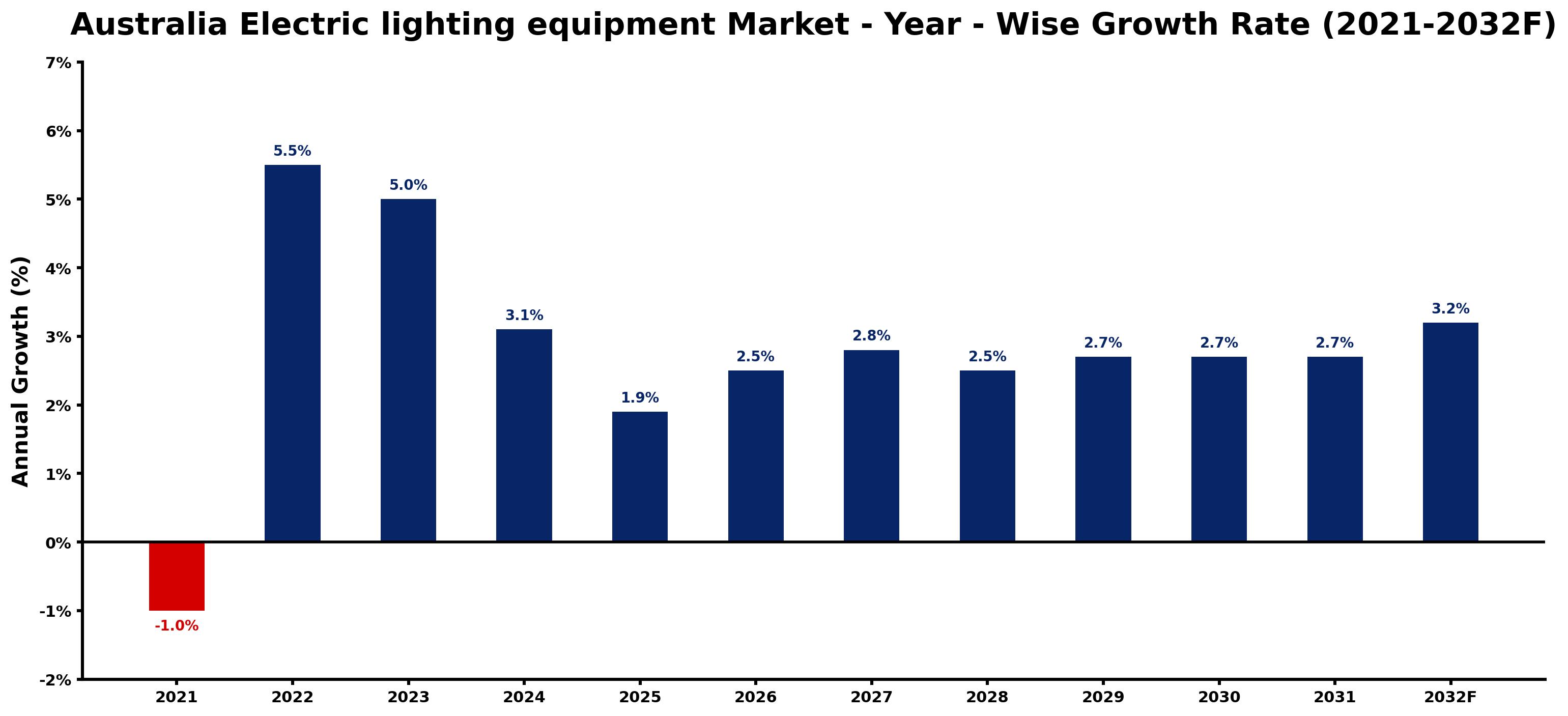 Australia Electric lighting equipment Market Year-wise Growth Rate and Key Drivers