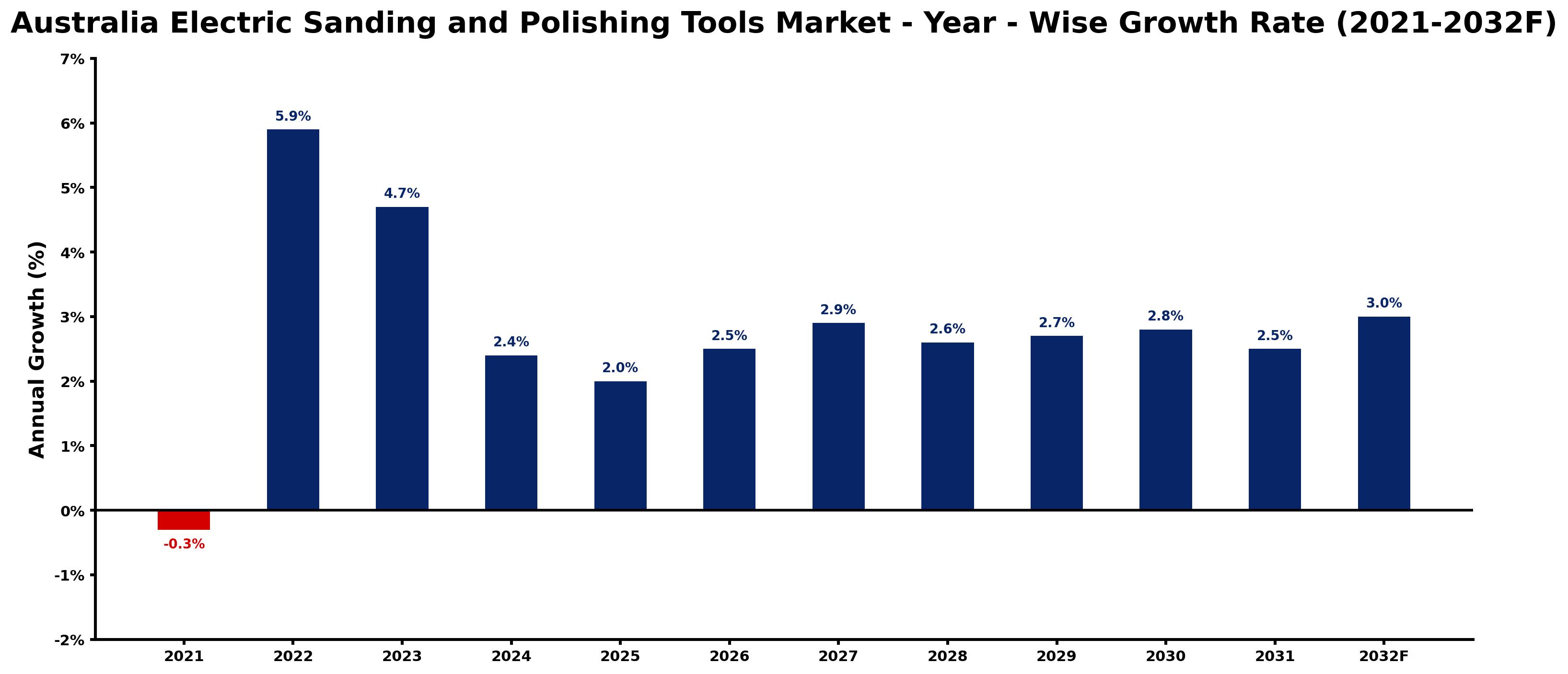 Australia Electric Sanding and Polishing Tools Market Year-wise Growth Rate and Key Drivers