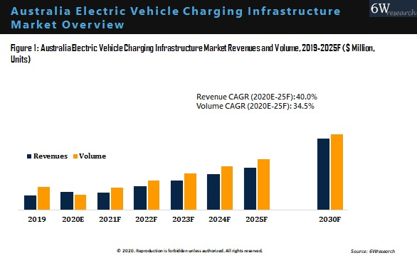 Australia Electric Vehicle Charging Infrastructure Market Outlook (2020-2025)