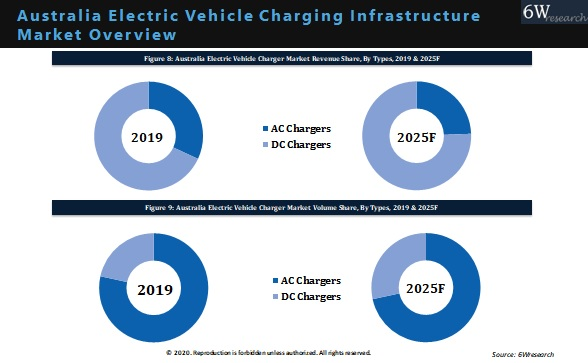 Australia Electric Vehicle Charging Infrastructure Market Outlook (2020-2025)