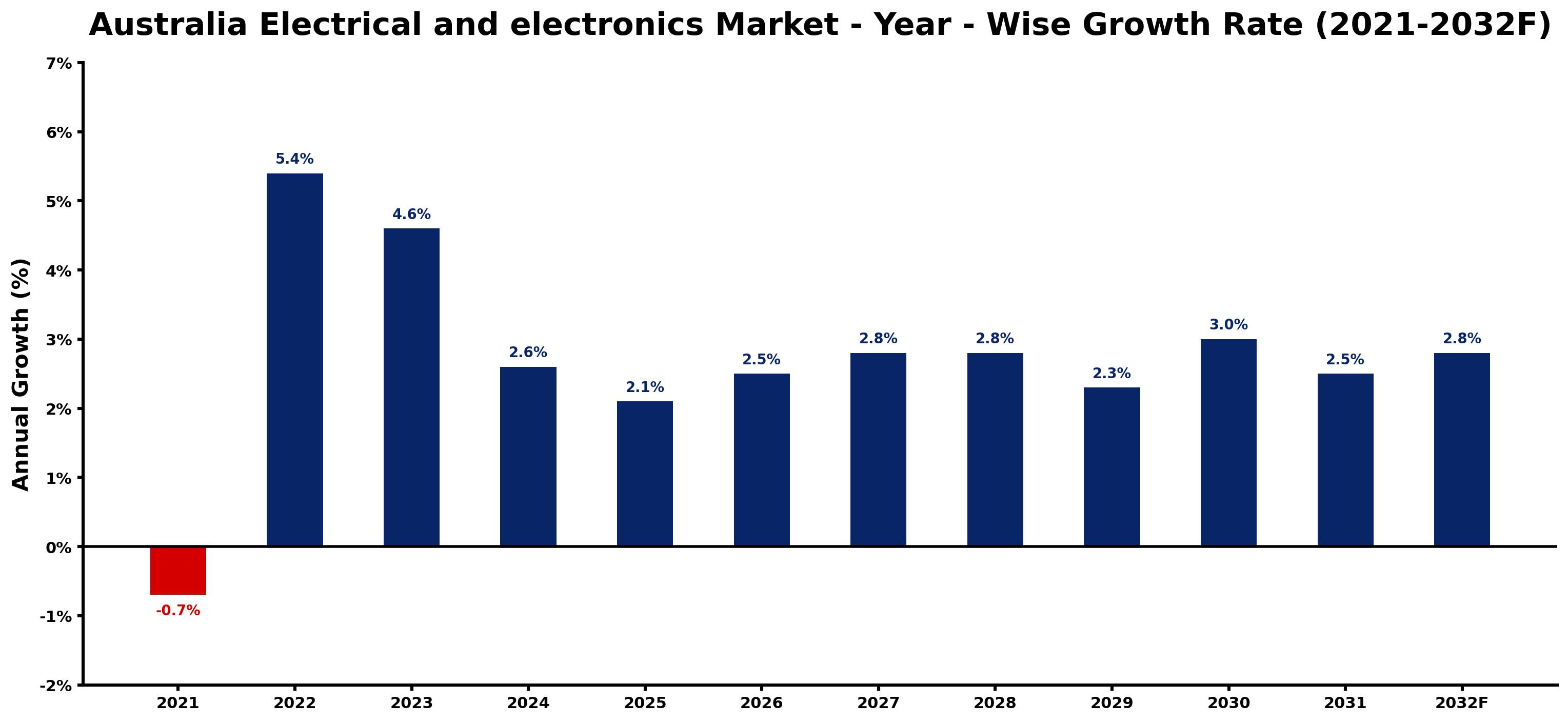 Australia Electrical and electronics Market Year-wise Growth Rate and Key Drivers