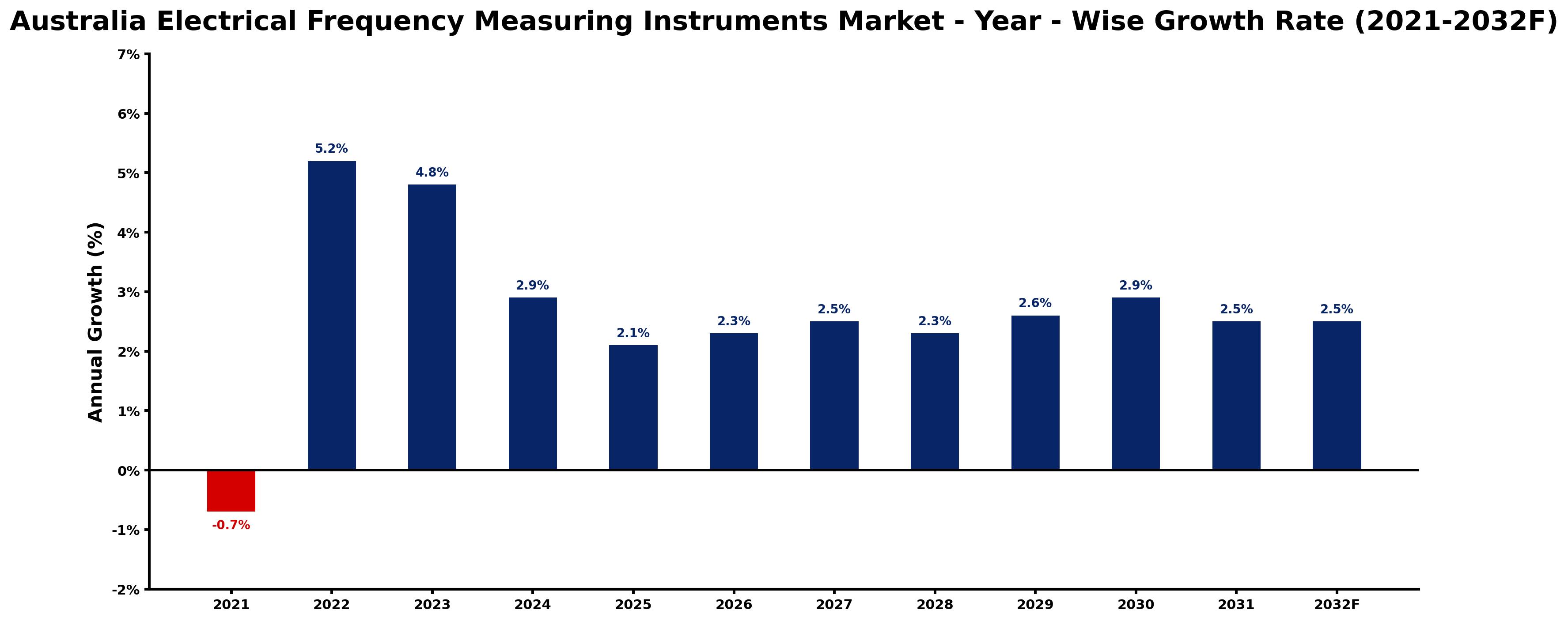 Australia Electrical Frequency Measuring Instruments Market Year-wise Growth Rate and Key Drivers