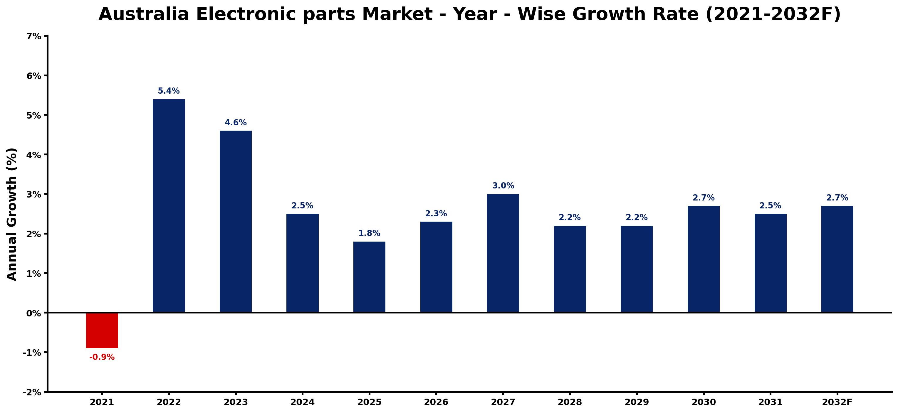 Australia Electronic parts Market Year-wise Growth Rate and Key Drivers