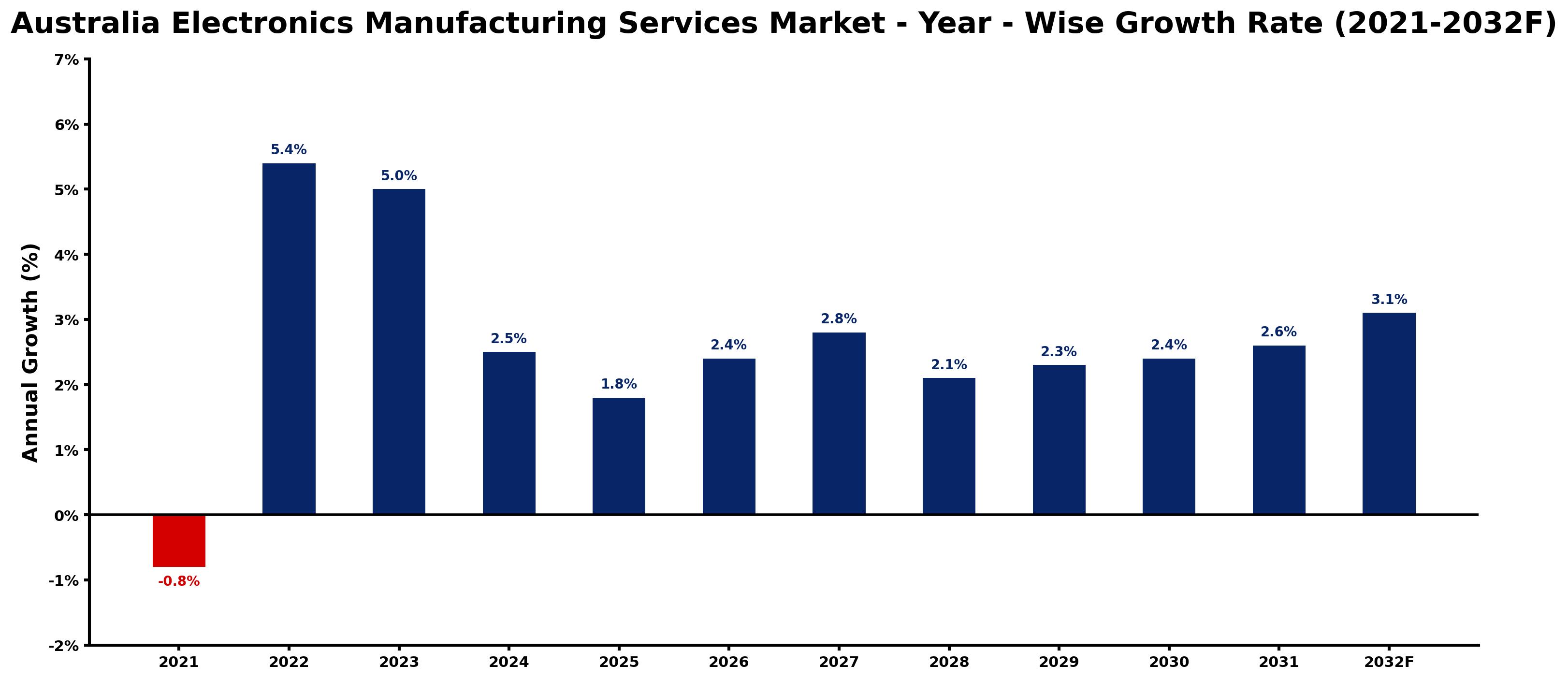 Australia Electronics Manufacturing Services Market Year-wise Growth Rate and Key Drivers