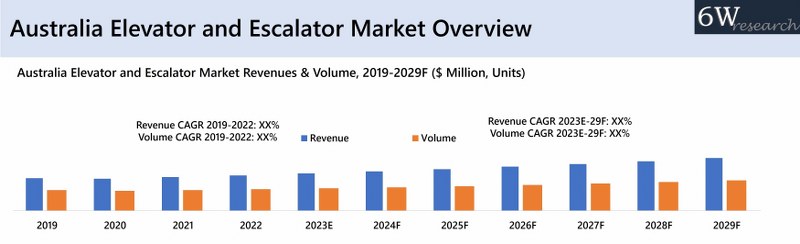 Australia Elevator and Escalator Market Overview