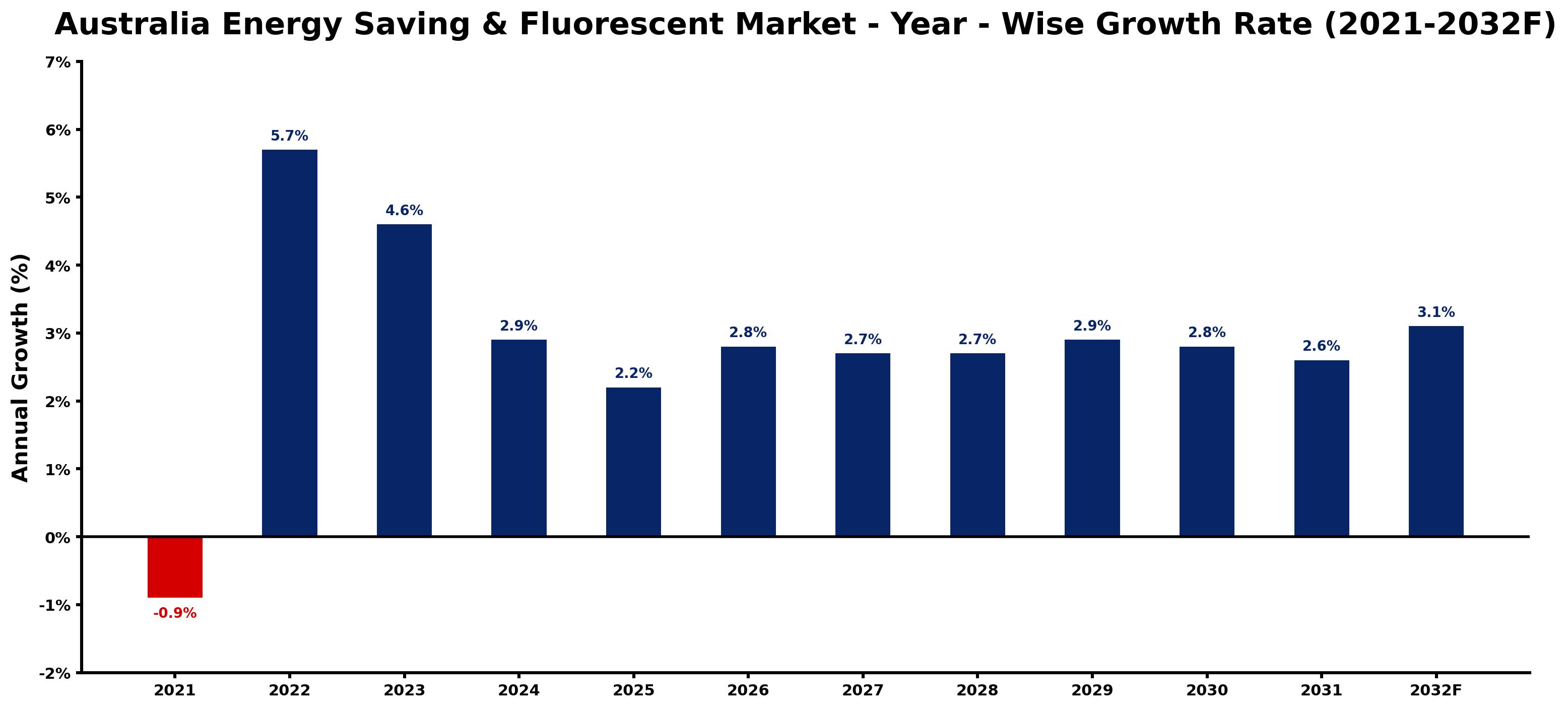 Australia Energy Saving & Fluorescent Market Year-wise Growth Rate and Key Drivers