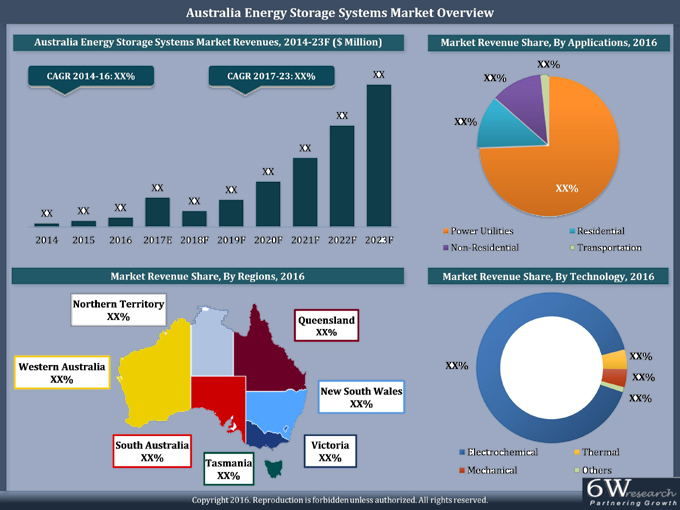 Australia Energy Storage Systems Market