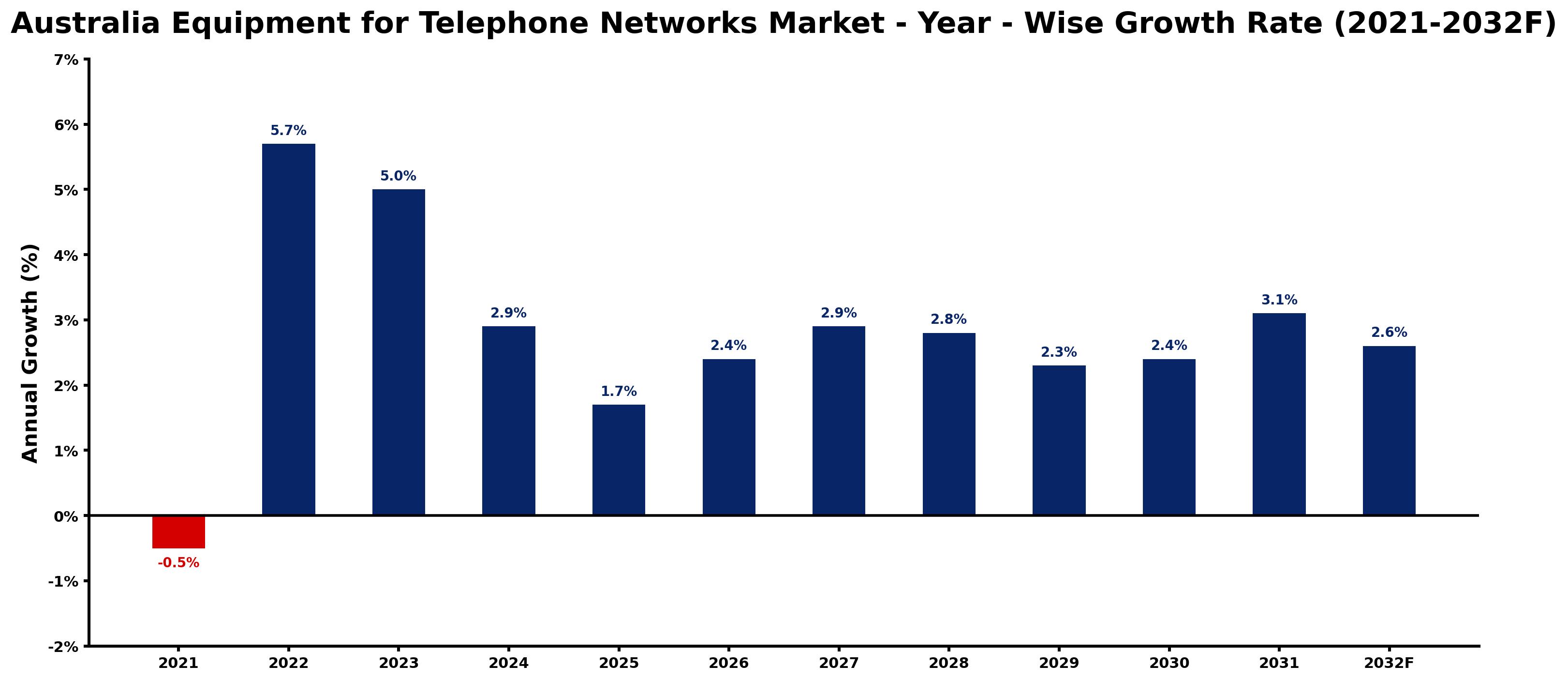 Australia Equipment for Telephone Networks Market Year-wise Growth Rate and Key Drivers