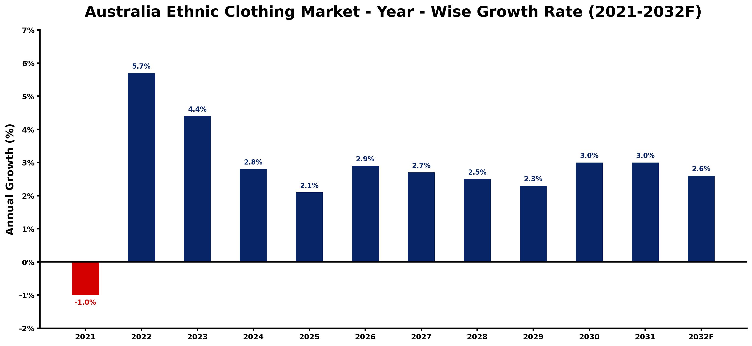 Australia Ethnic Clothing Market Year-wise Growth Rate and Key Drivers