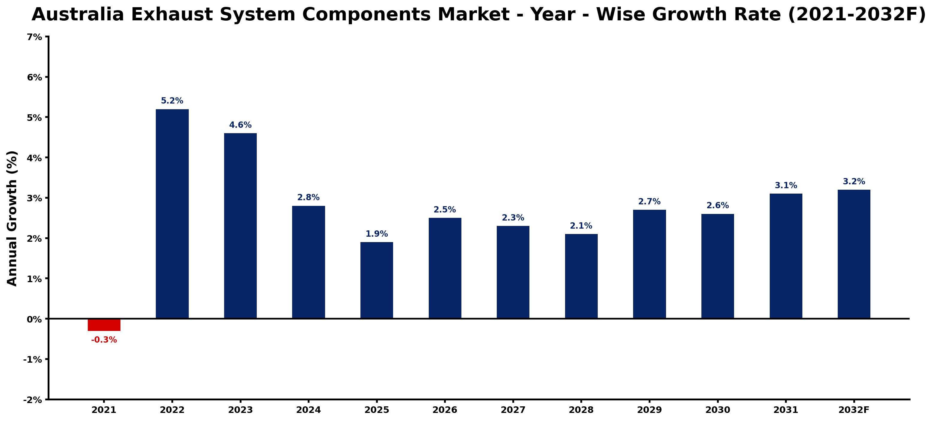 Australia Exhaust System Components Market Year-wise Growth Rate and Key Drivers