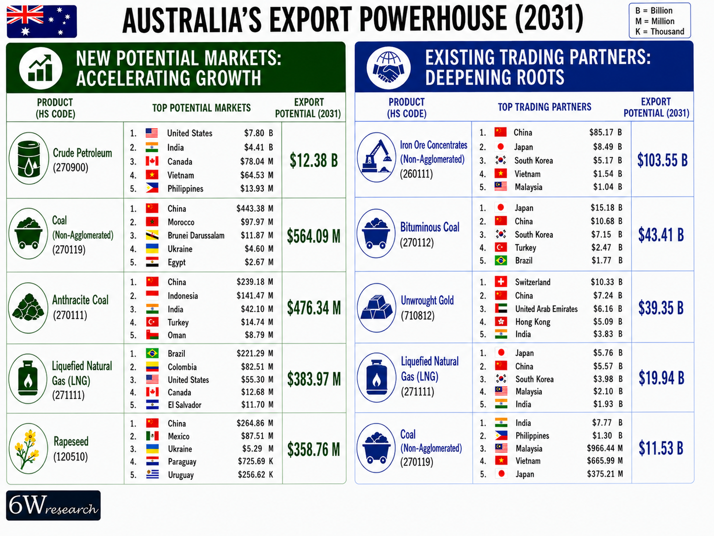Australia Exports Powerhouse (2031)