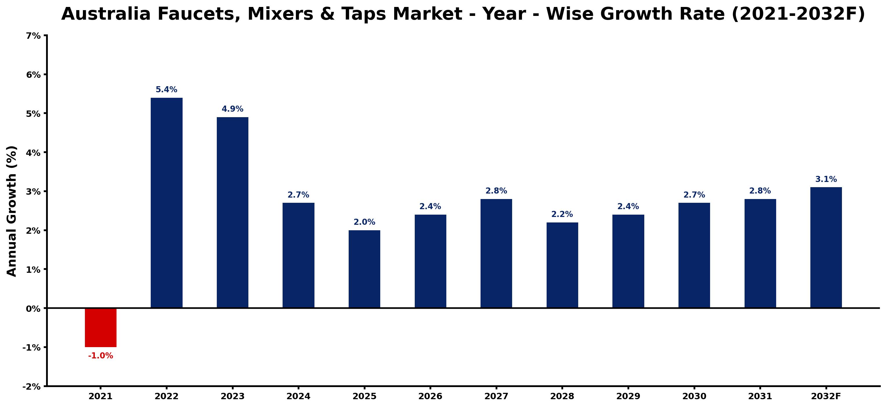 Australia Faucets, Mixers & Taps Market Year-wise Growth Rate and Key Drivers