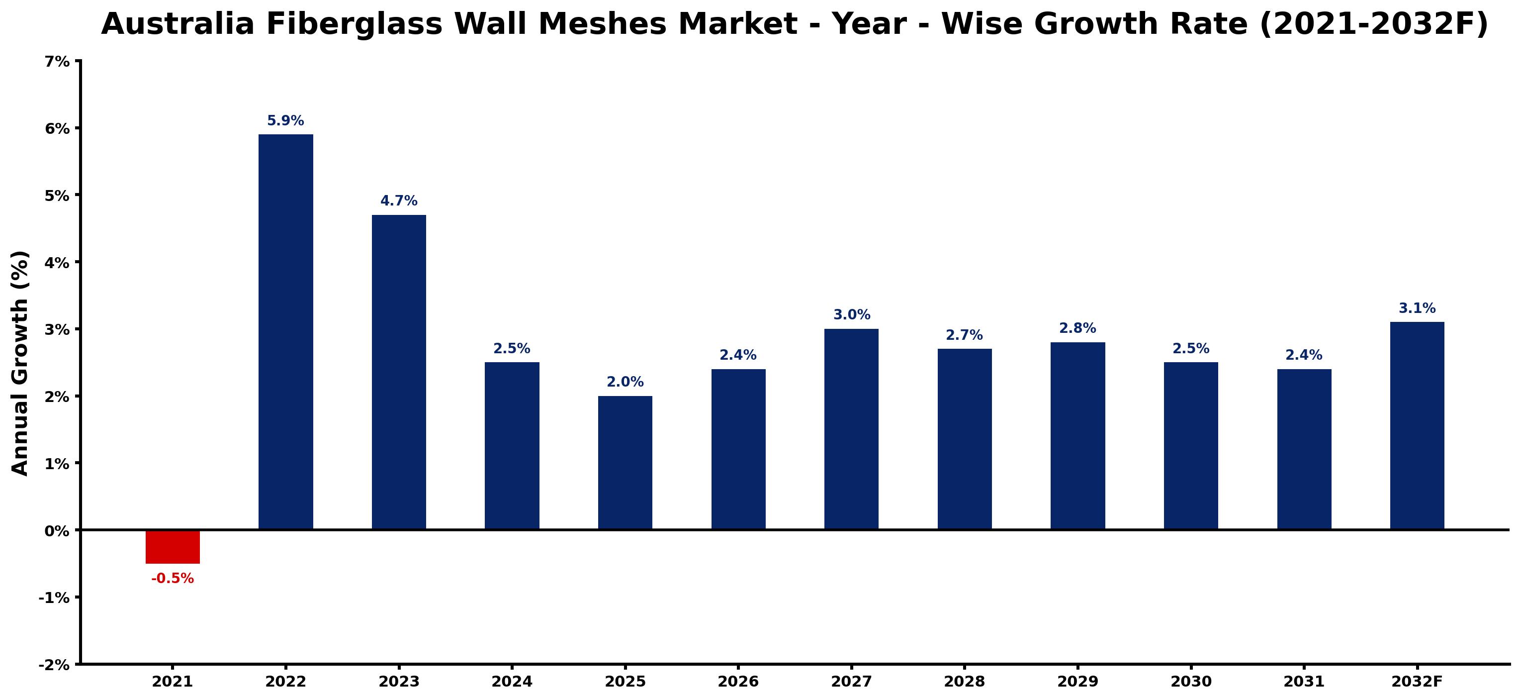 Australia Fiberglass Wall Meshes Market Year-wise Growth Rate and Key Drivers