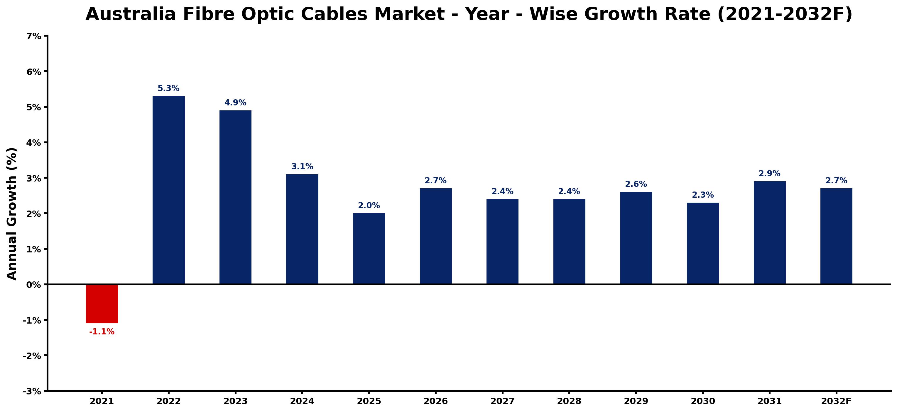 Australia Fibre Optic Cables Market Year-wise Growth Rate and Key Drivers