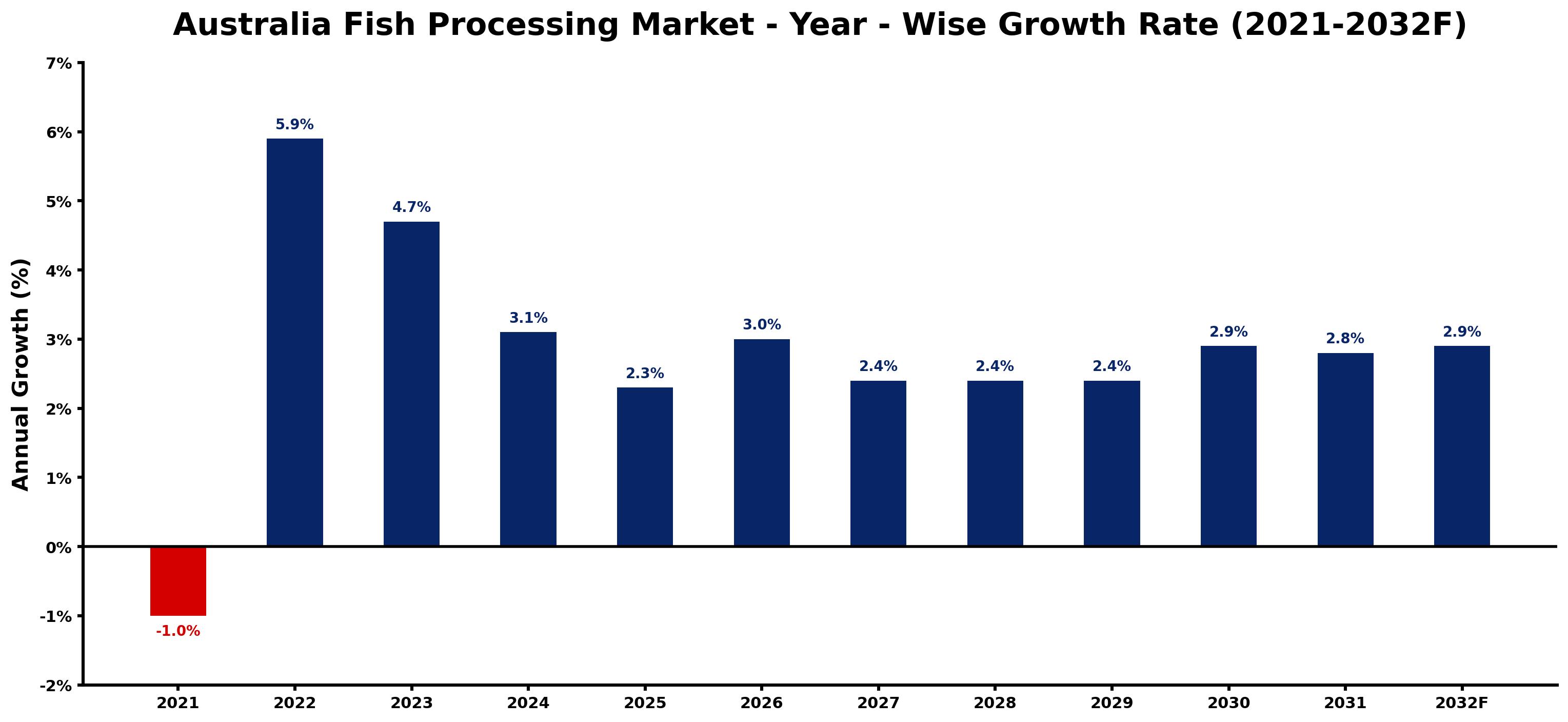 Australia Fish Processing Market Year-wise Growth Rate and Key Drivers