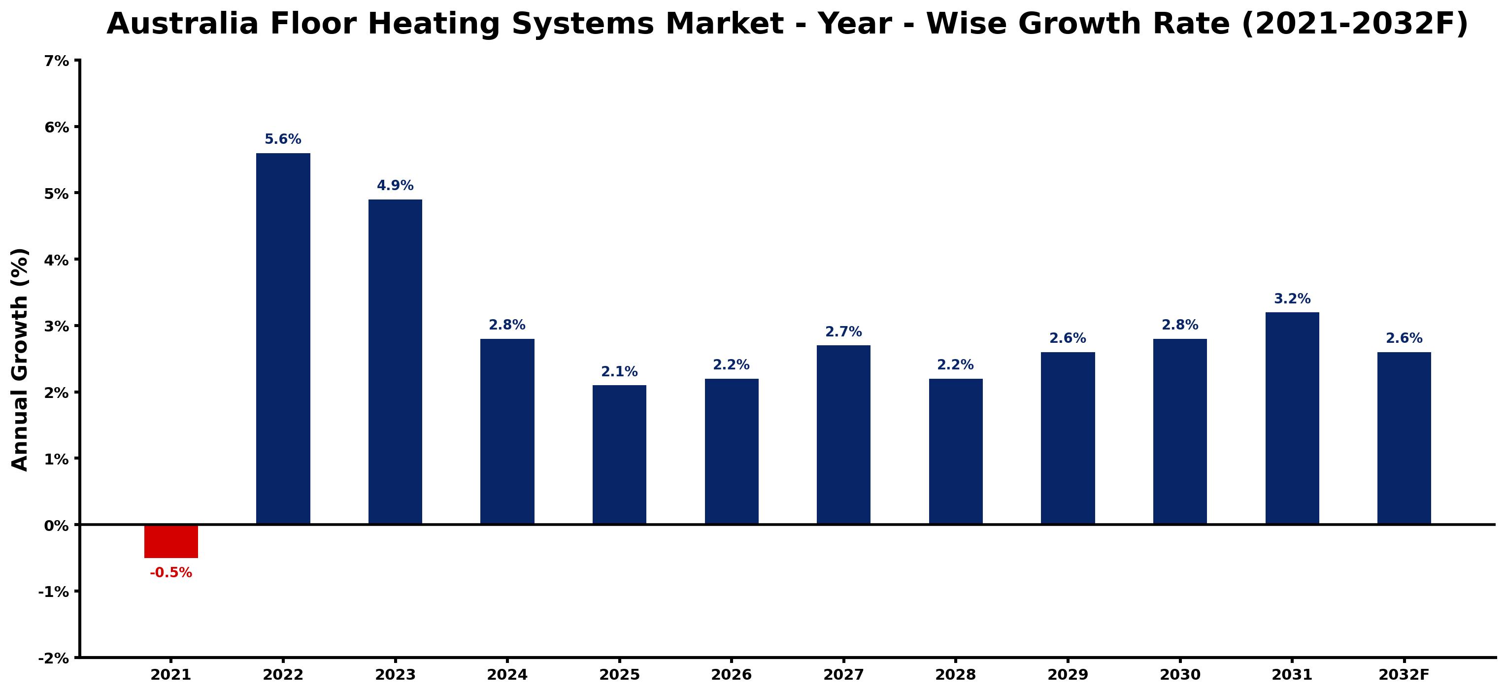 Australia Floor Heating Systems Market Year-wise Growth Rate and Key Drivers